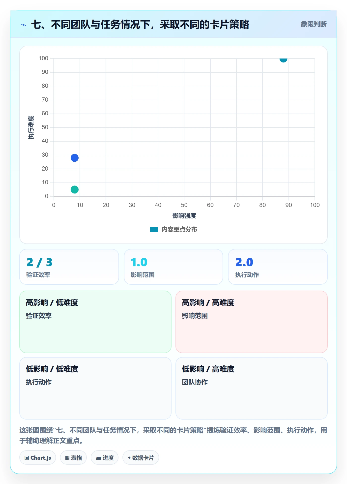 七、不同团队与任务情况下,采取不同的卡片策略