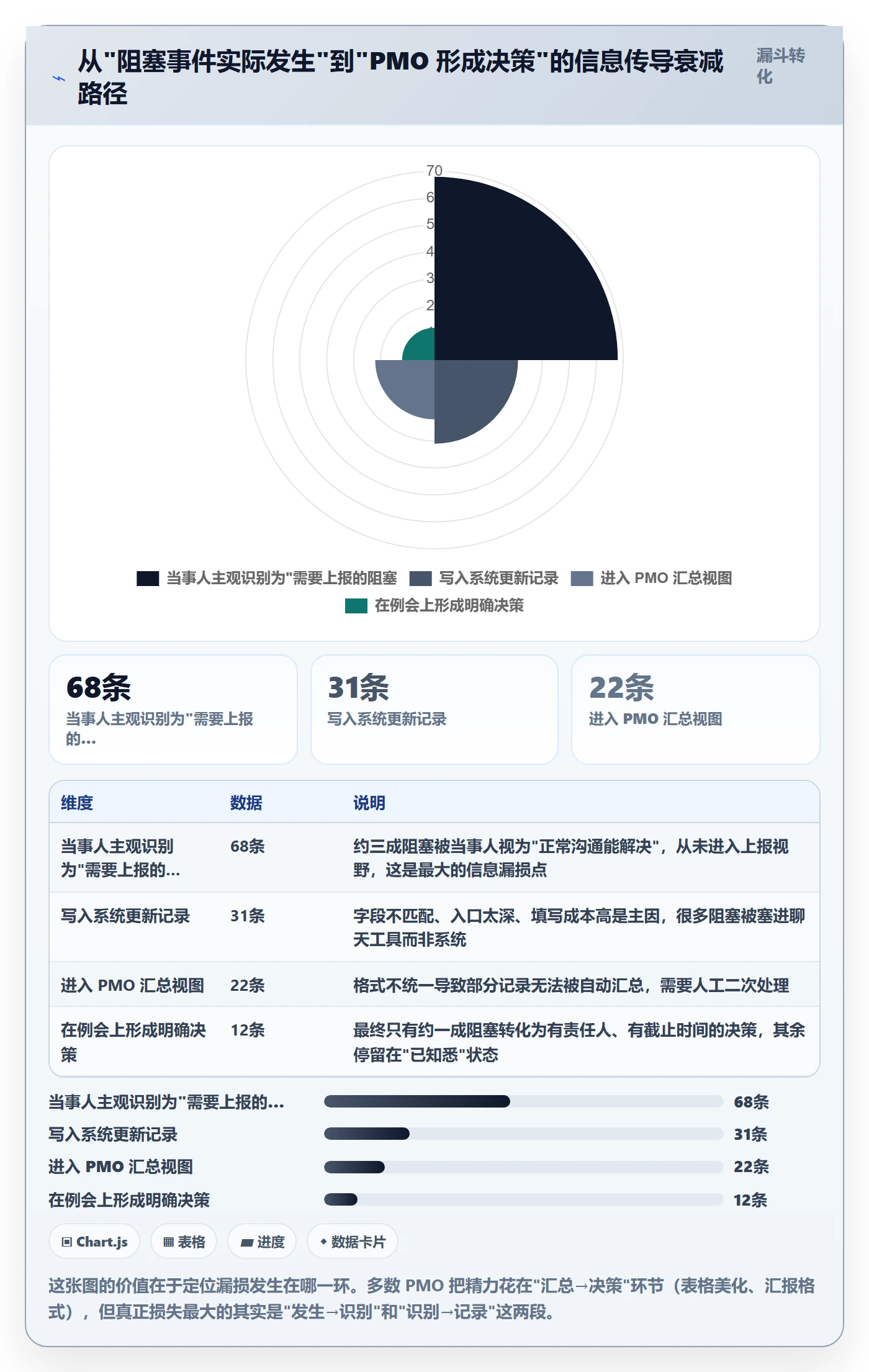更新记录实操方法：PMO提升进度跟踪效率的协同管理方法与模板