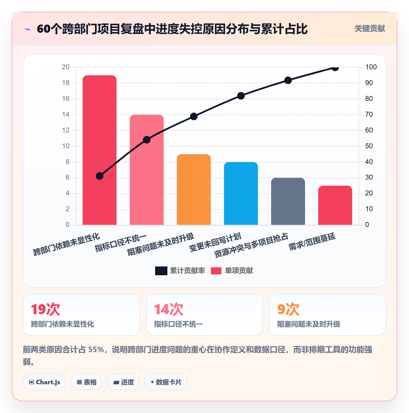 阶段进度管理方法大全：跨部门团队进度管理数据分析落地清单