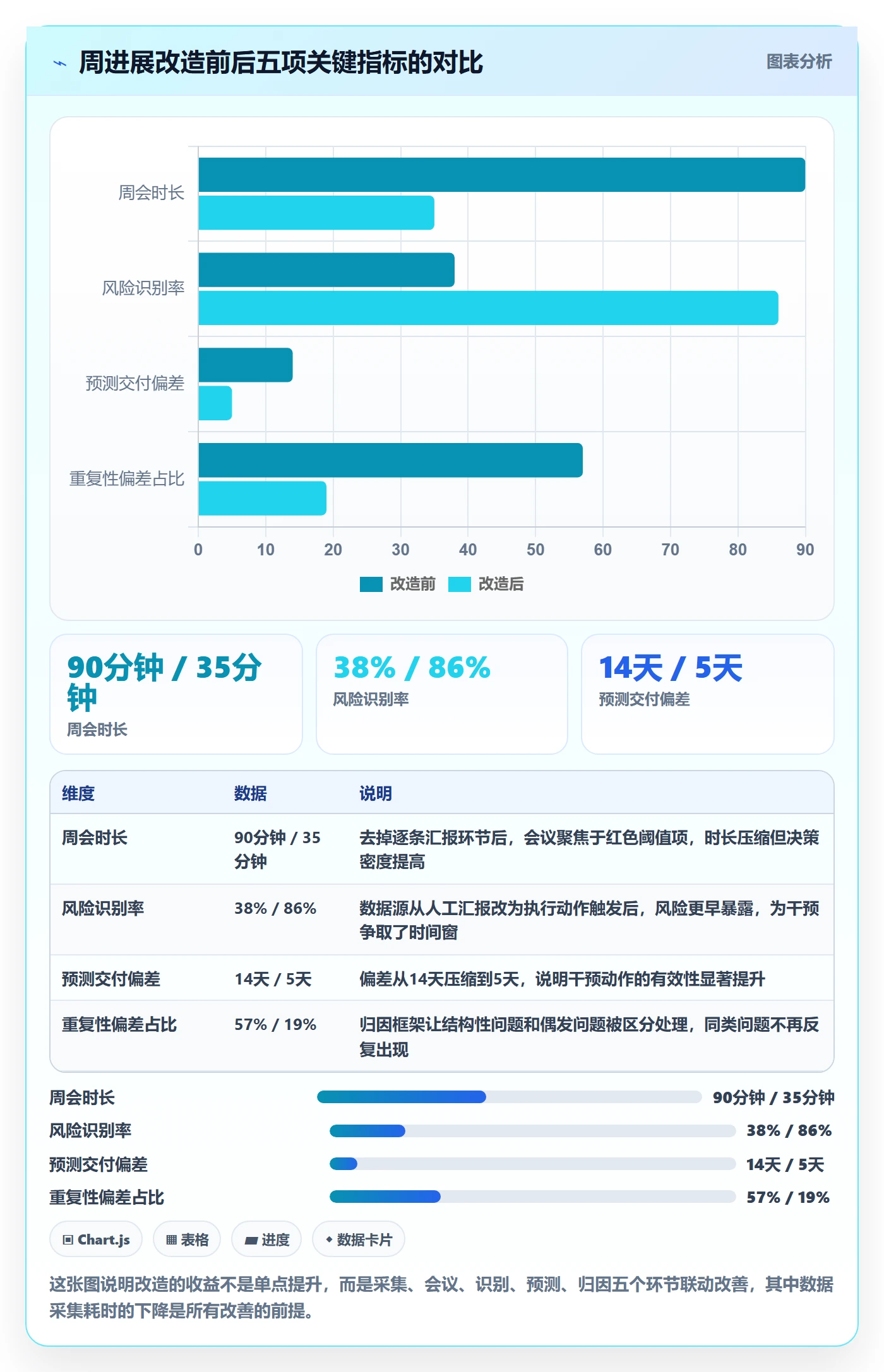 周进展实操方法:项目经理提升进度跟踪效率的数据分析方法与模板
