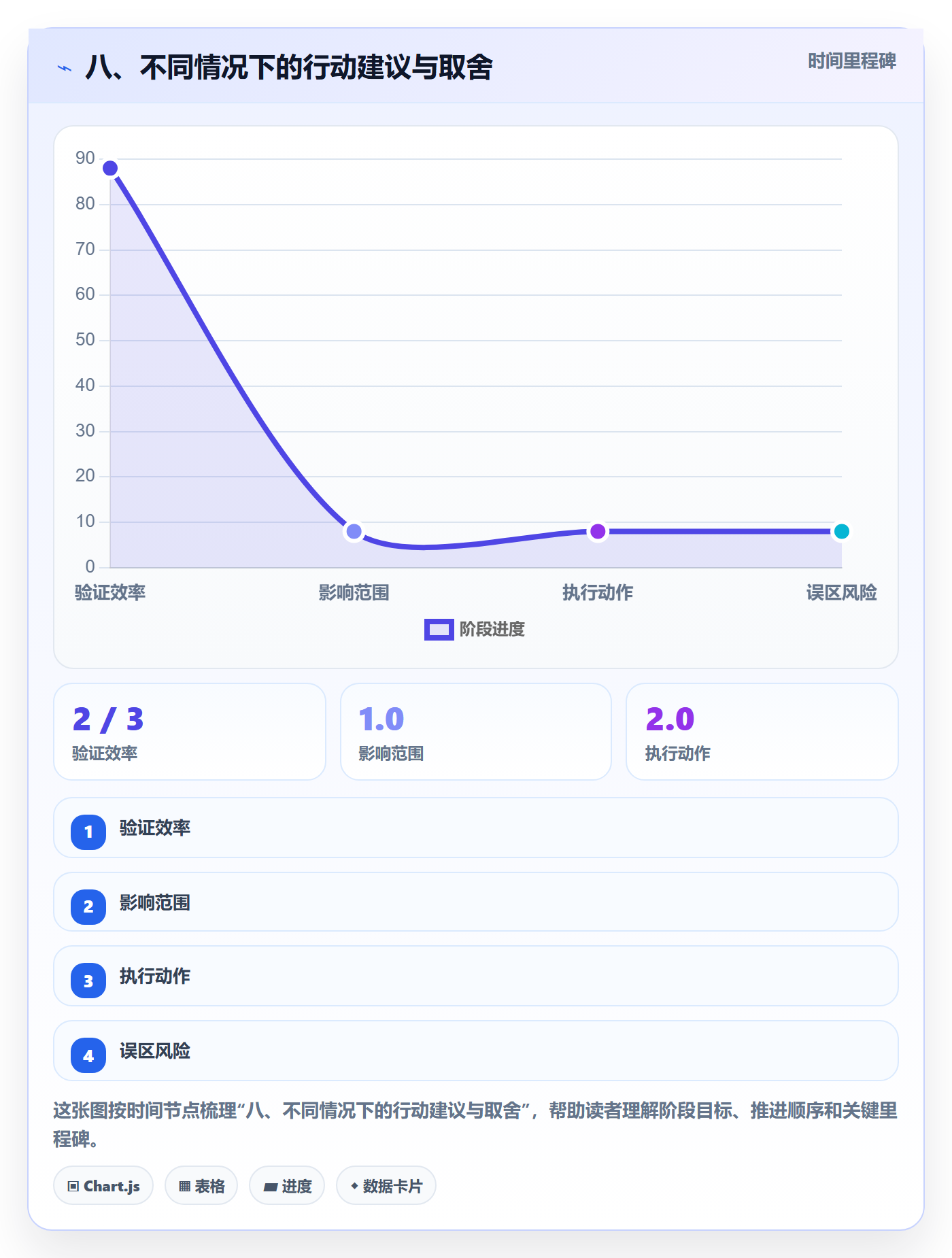 八、不同情况下的行动建议与取舍