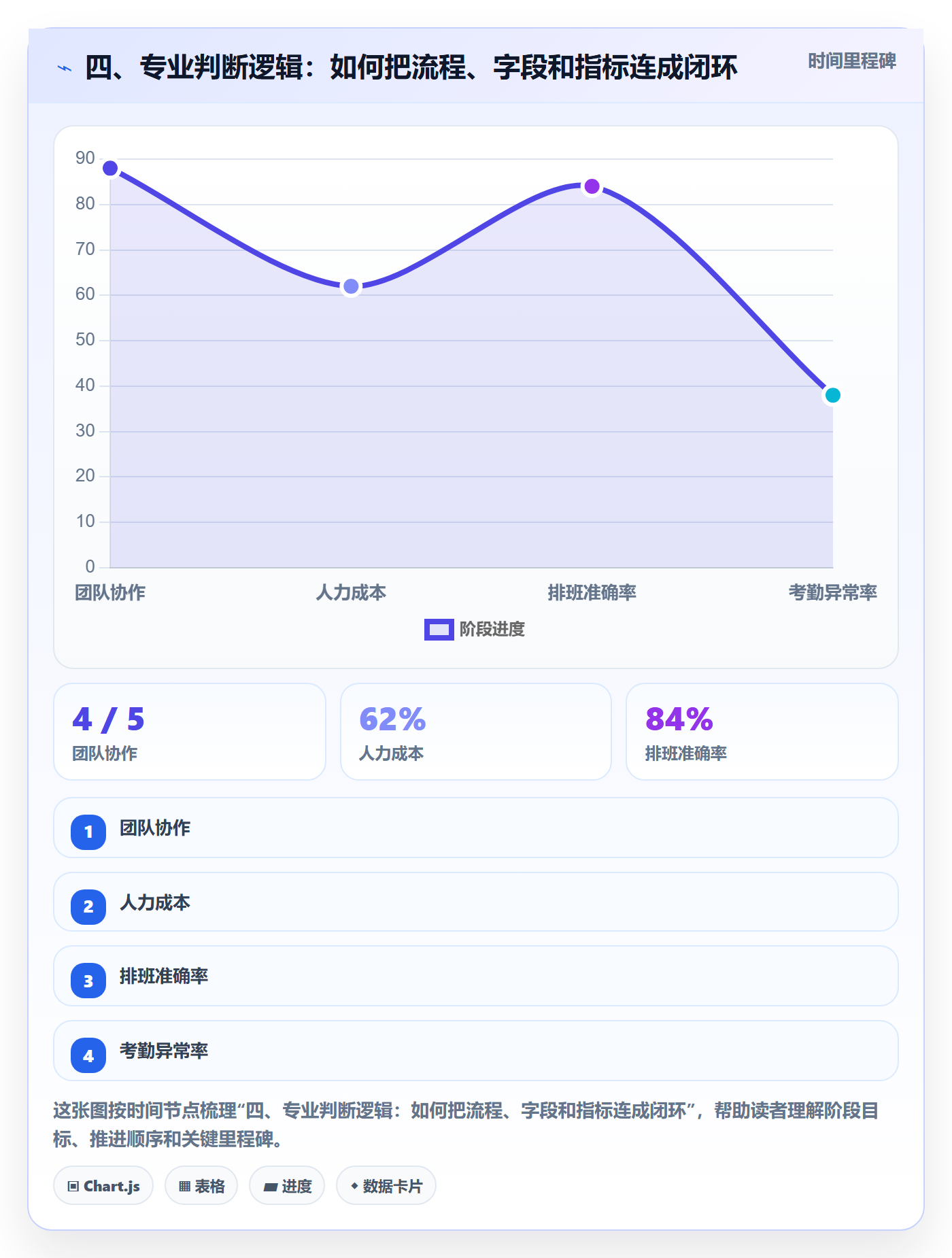 四、专业判断逻辑:如何把流程、字段和指标连成闭环