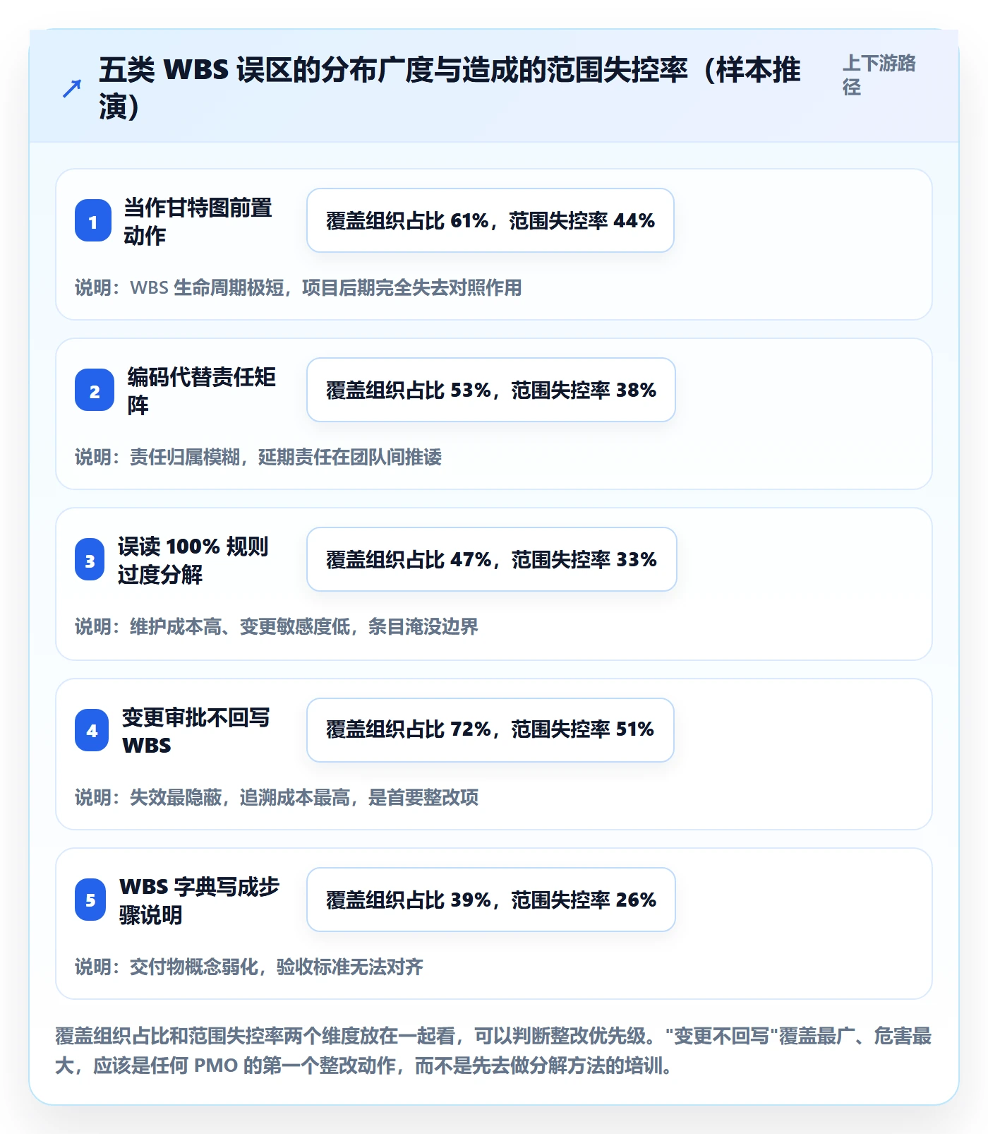 WBS管理指南:PMO如何做好项目范围,制度设计全流程