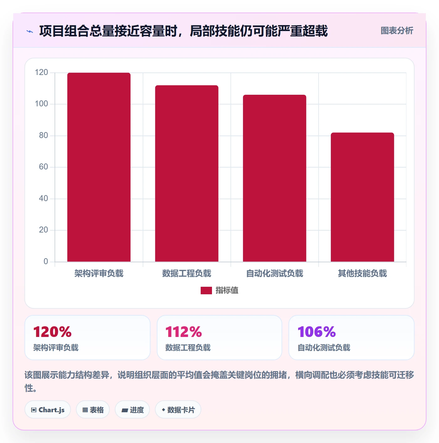 工作负载流程与规范:PMO资源负载最佳实践关键指标