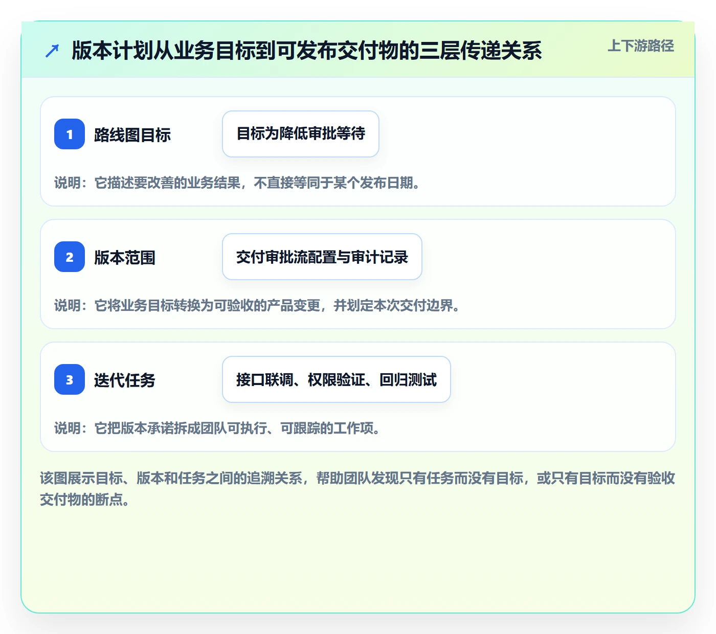 版本管理如何做好版本计划？实施团队实操方法与操作步骤