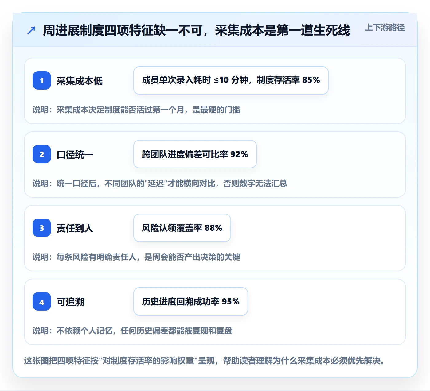 进度跟踪如何做好周进展？项目成员制度设计与操作步骤