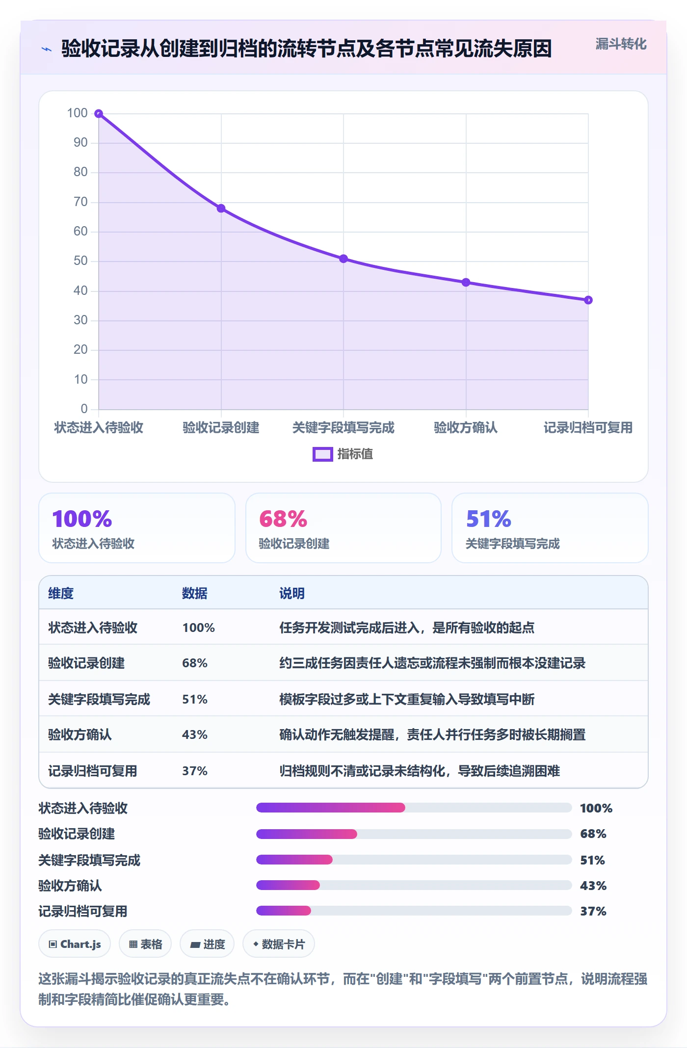 验收记录实操方法:项目经理提升任务验收效率的流程优化方法与模板
