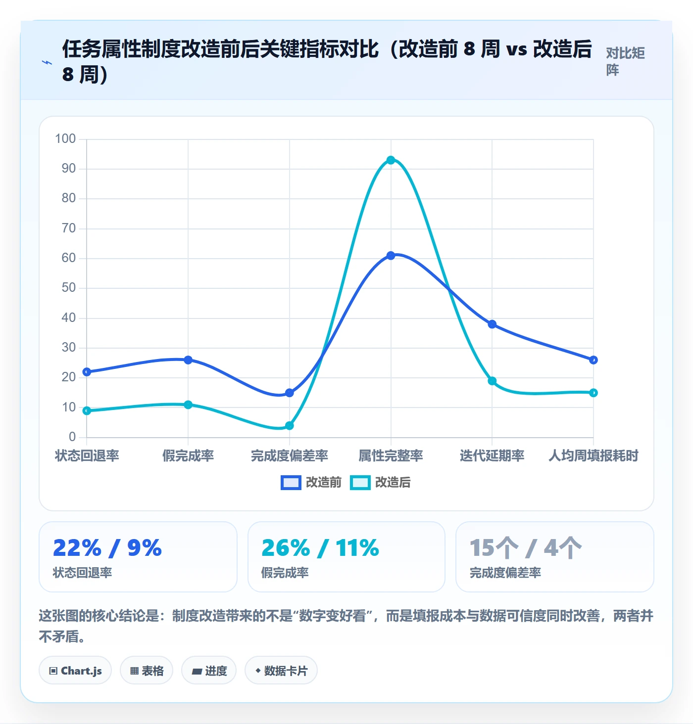 完成度流程与规范：研发团队任务属性制度设计关键指标