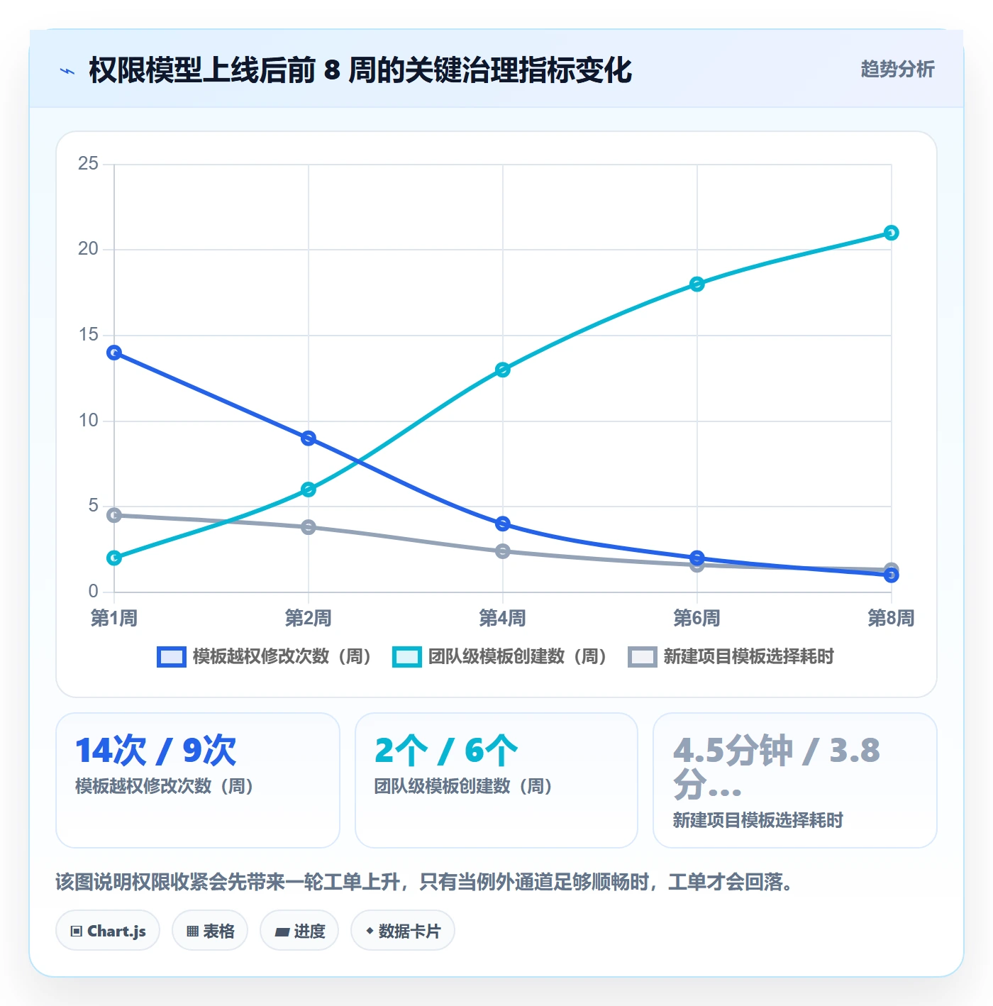 模板权限怎么做?PMO实操方法:项目模板从0到1