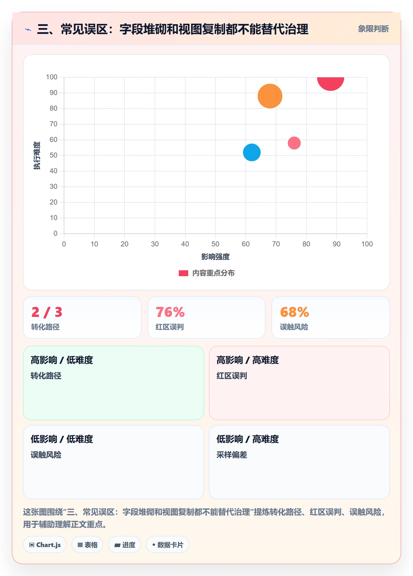 三、常见误区:字段堆砌和视图复制都不能替代治理