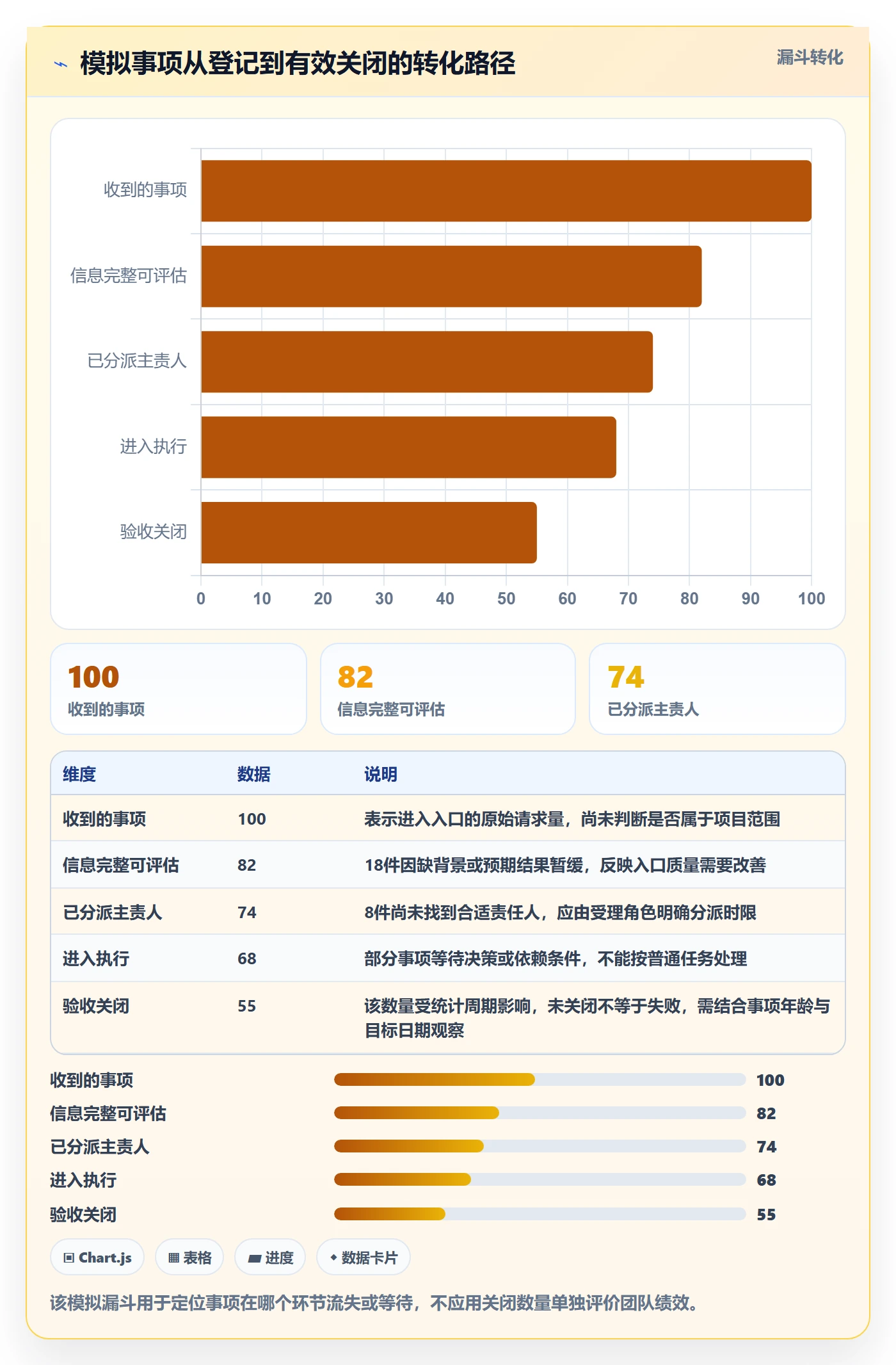 待处理流程与规范:项目负责人看板落地方案关键指标