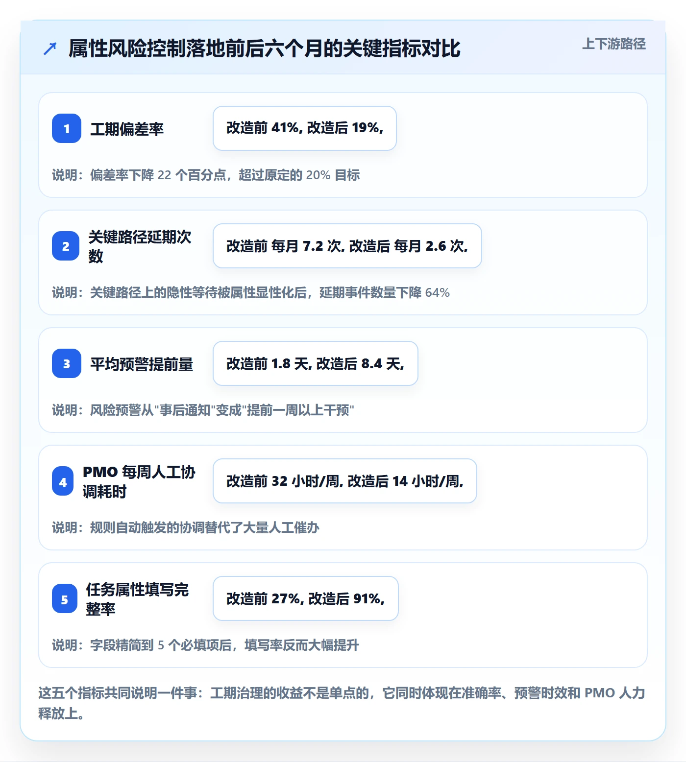 预计工期最佳实践：PMO任务属性风险控制，常见问题