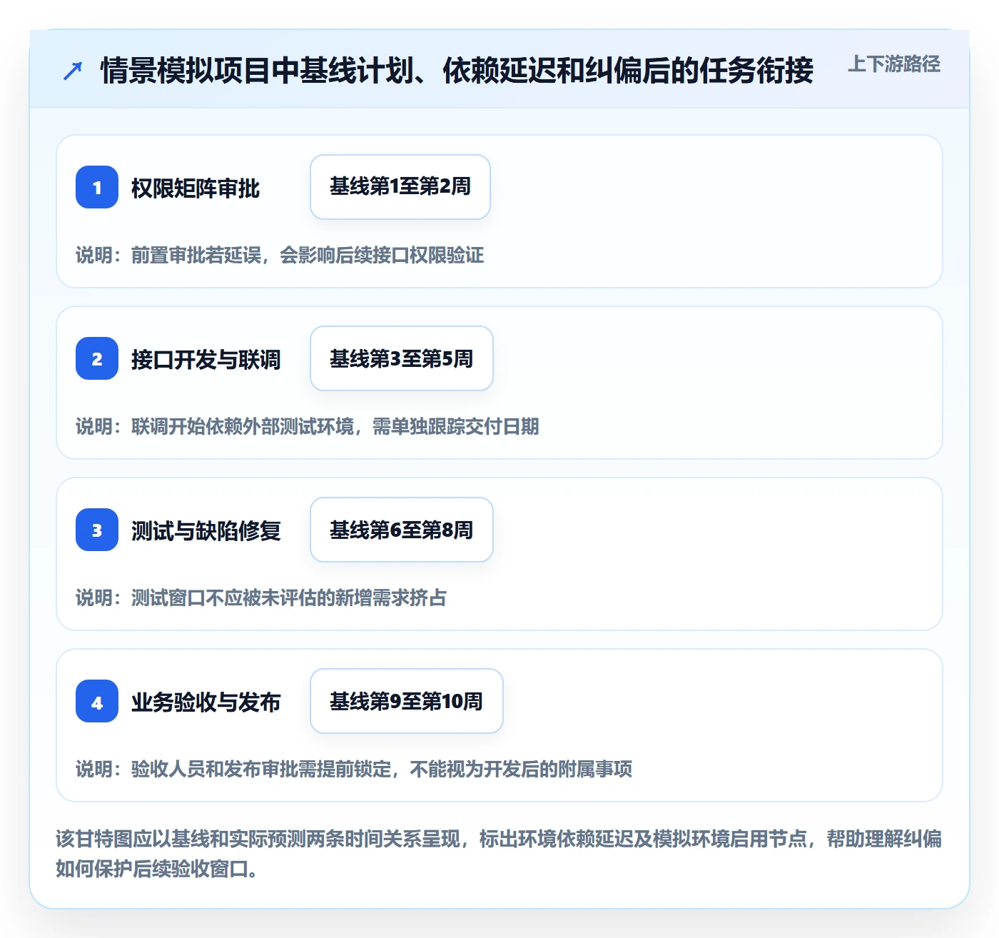动态管理指南:企业管理者如何做好进度跟踪,实操方法全流程