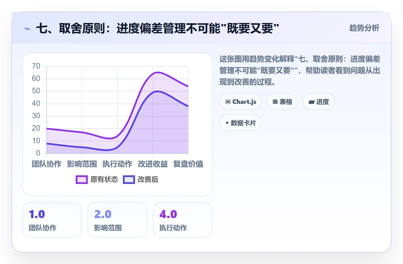 七、取舍原则：进度偏差管理不可能"既要又要"