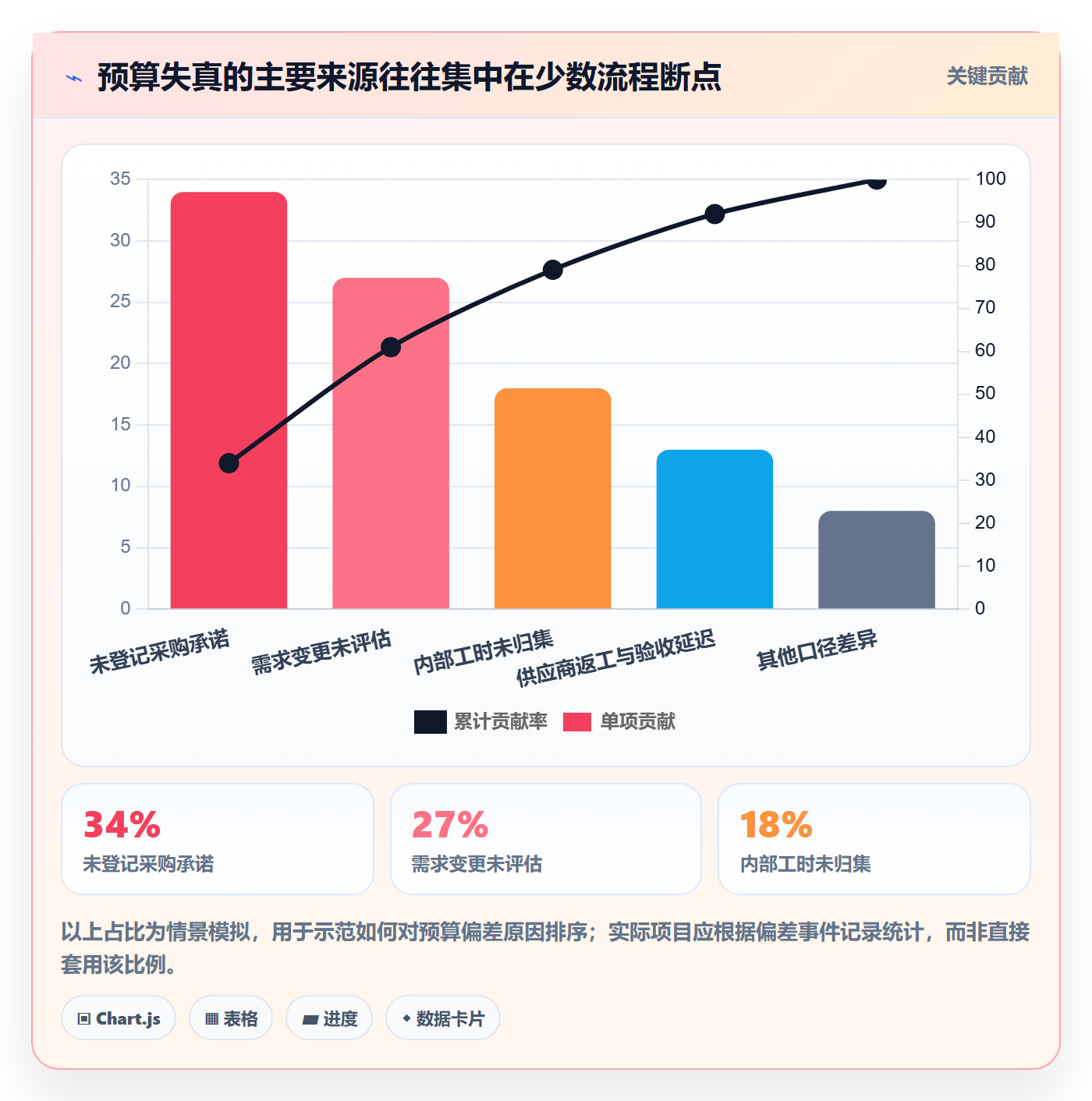 项目预算落地方案:项目经理开展预算管理的协同管理案例解析