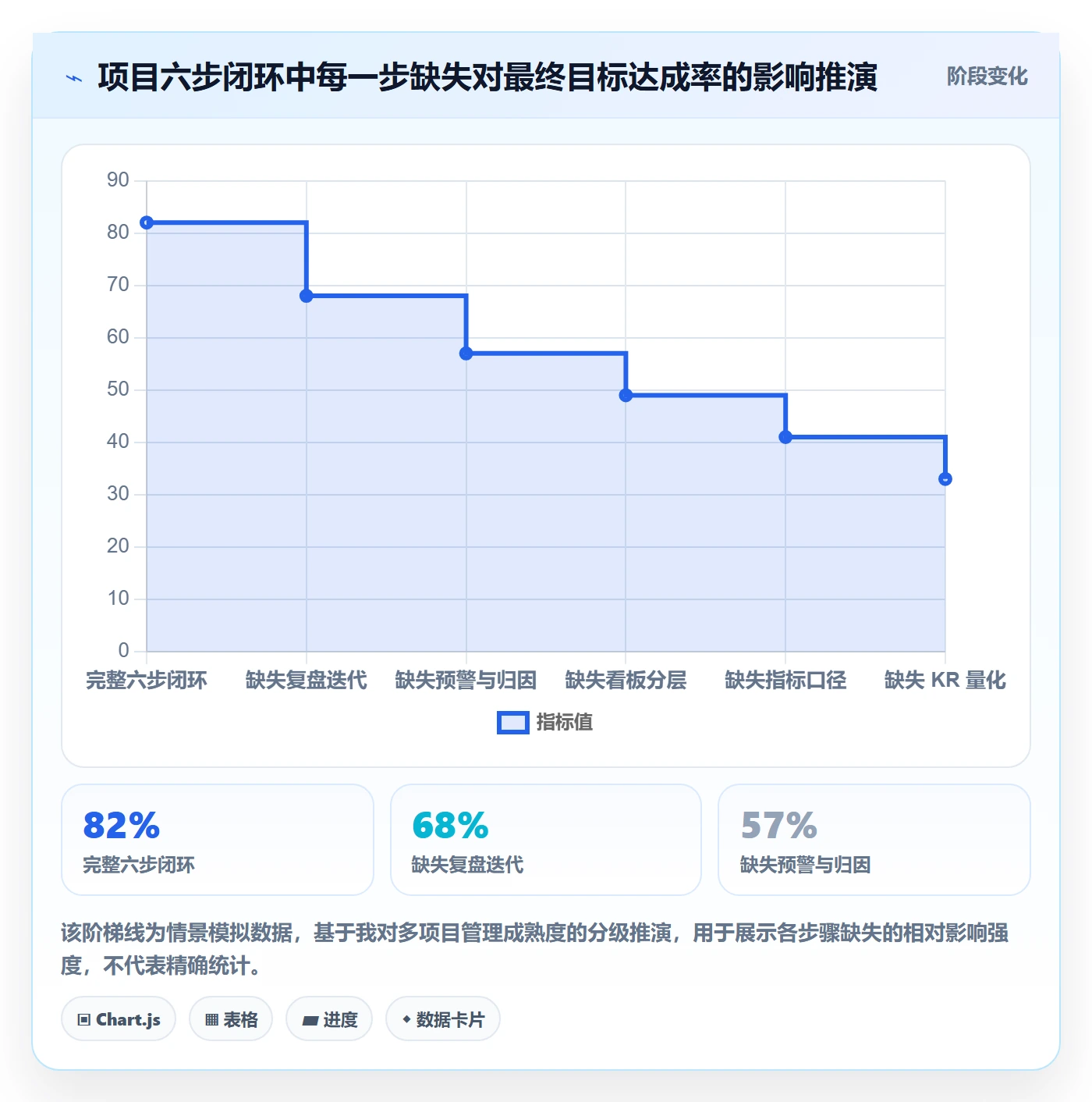 项目目标关键结果全流程：管理层数据分析与一文讲清