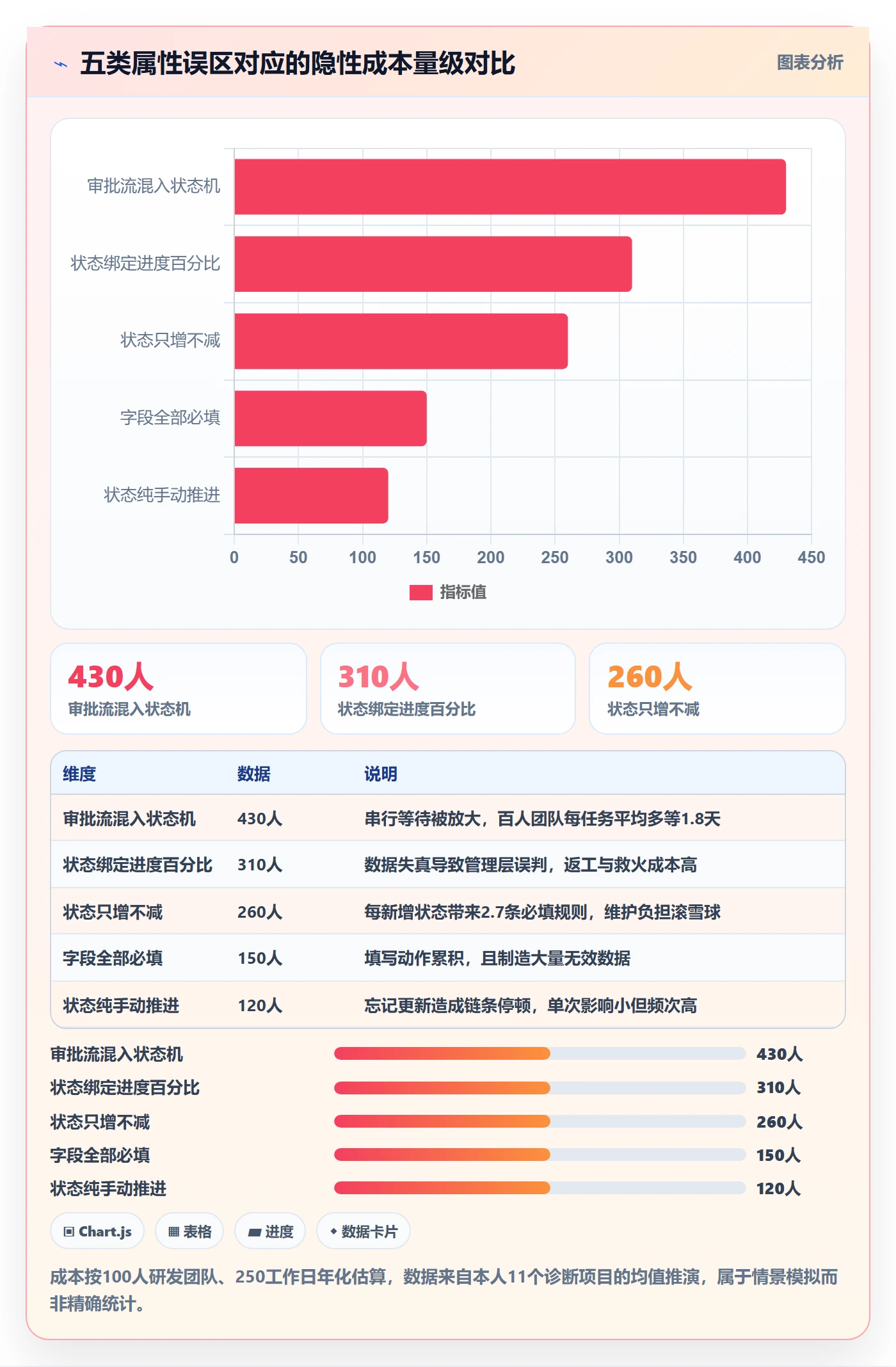状态怎么做?项目成员流程优化:任务属性从0到1
