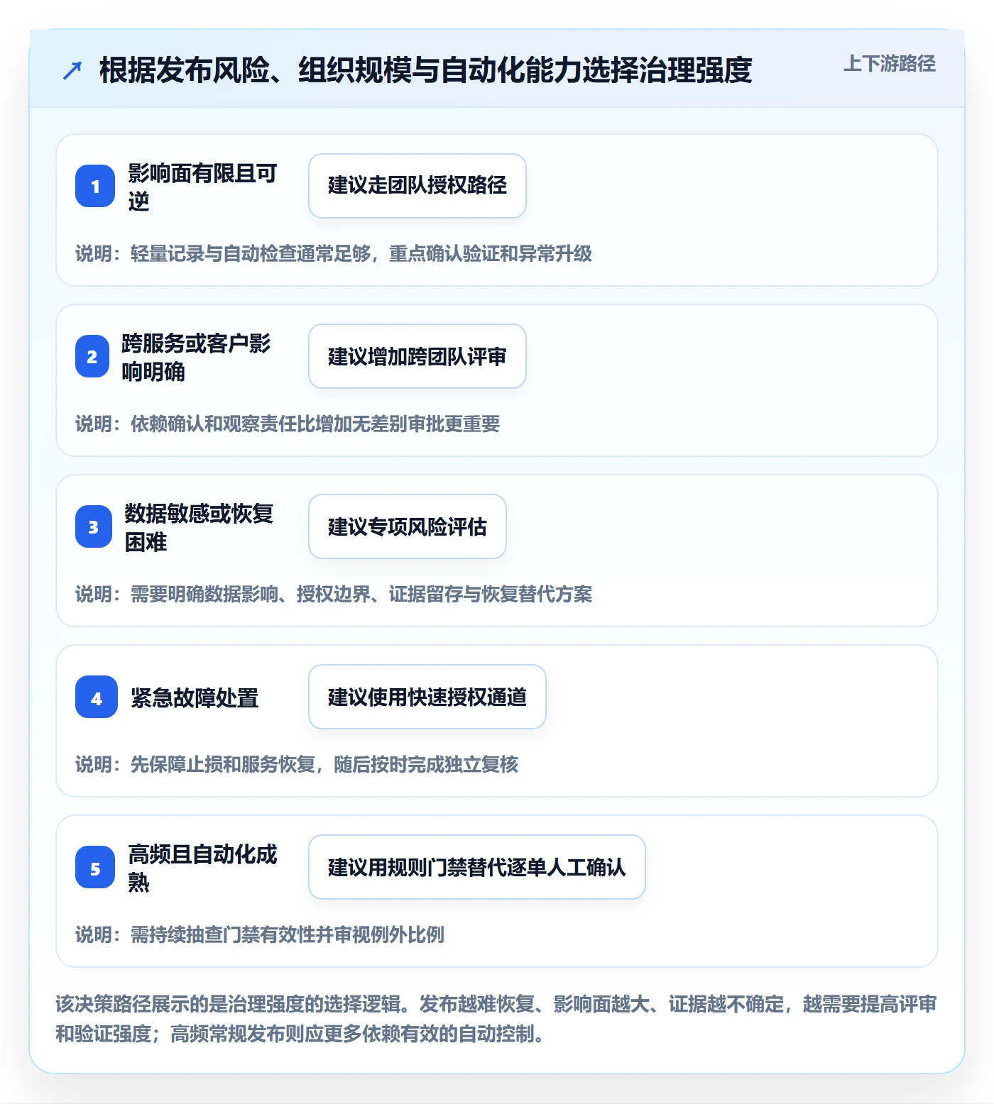 发布记录管理方法大全:管理层发布管理最佳实践落地清单
