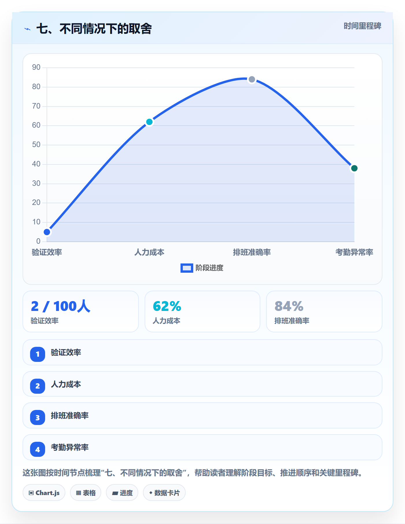 七、不同情况下的取舍
