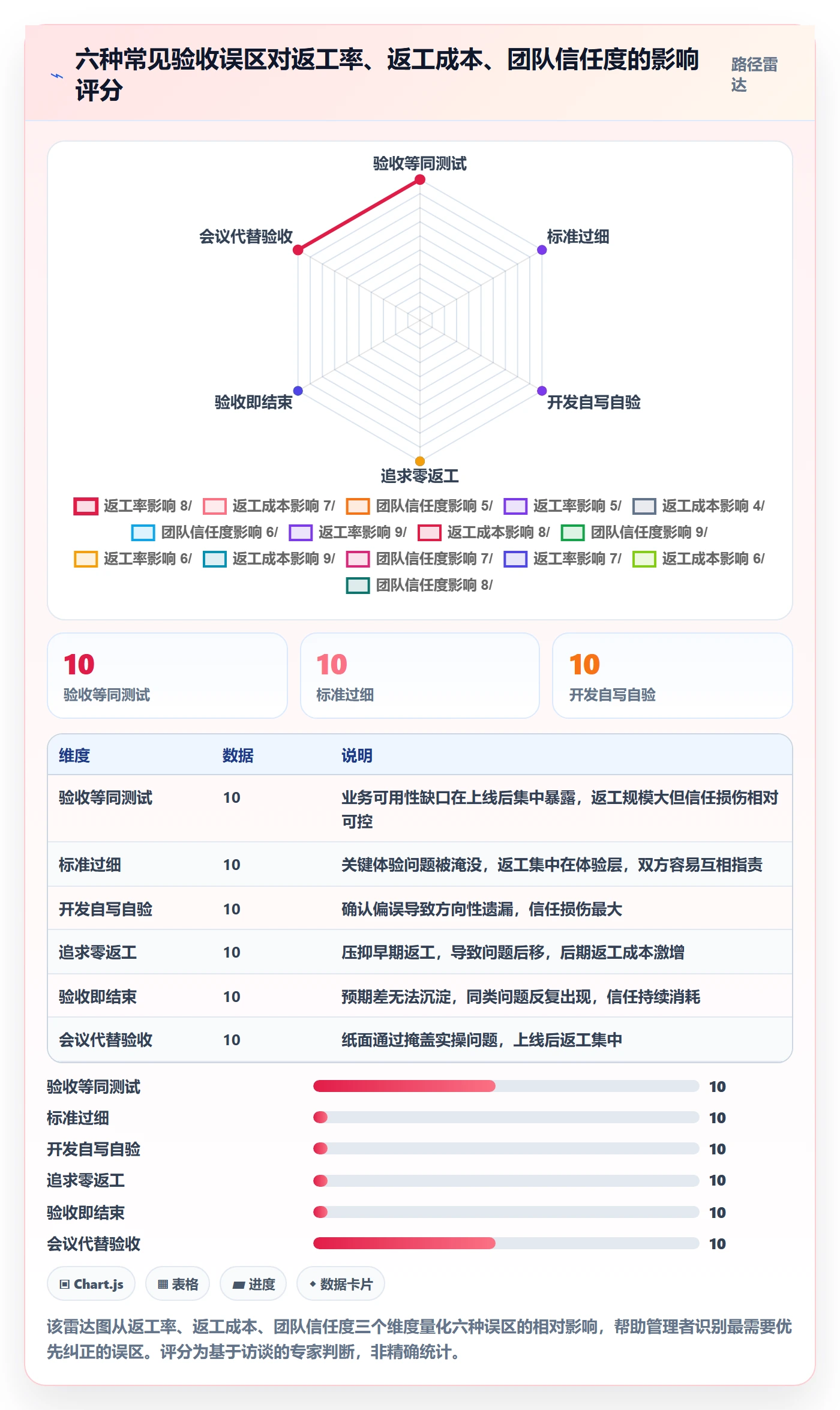 返工最佳实践:企业管理者任务验收入门指南,常见问题