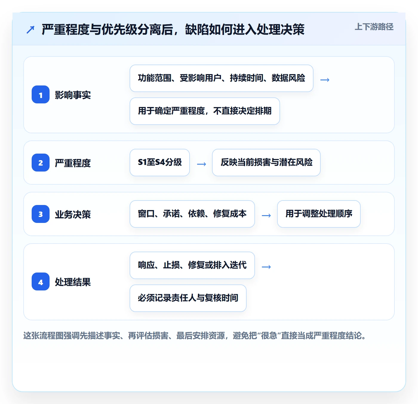 严重程度管理指南：研发团队如何做好Bug / 缺陷，落地方案全流程