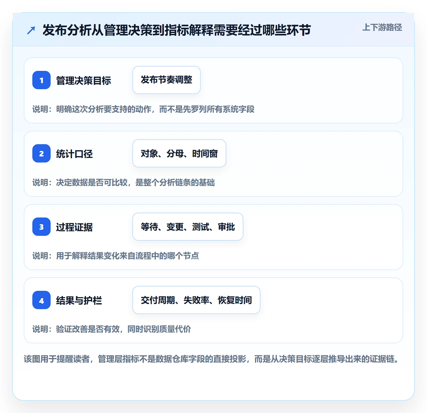 发布管理发布教程：管理层数据分析，避坑指南