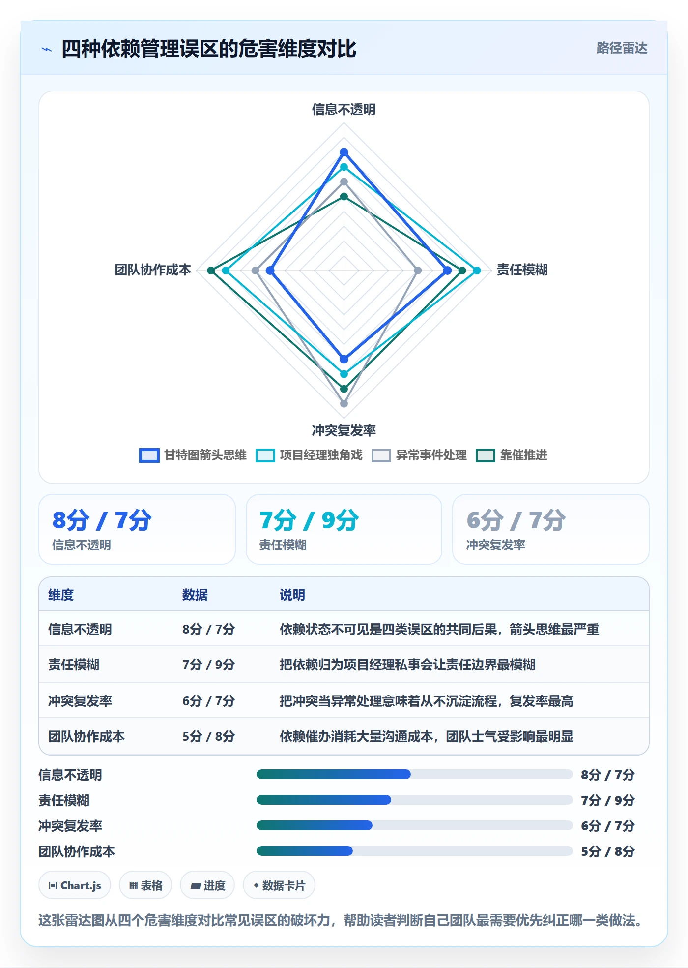 依赖冲突怎么做?实施团队效率提升:任务依赖从0到1