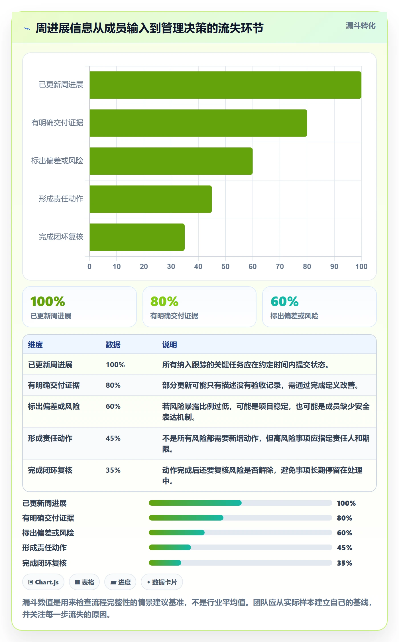 周进展管理指南：项目成员如何做好进度跟踪，风险控制全流程
