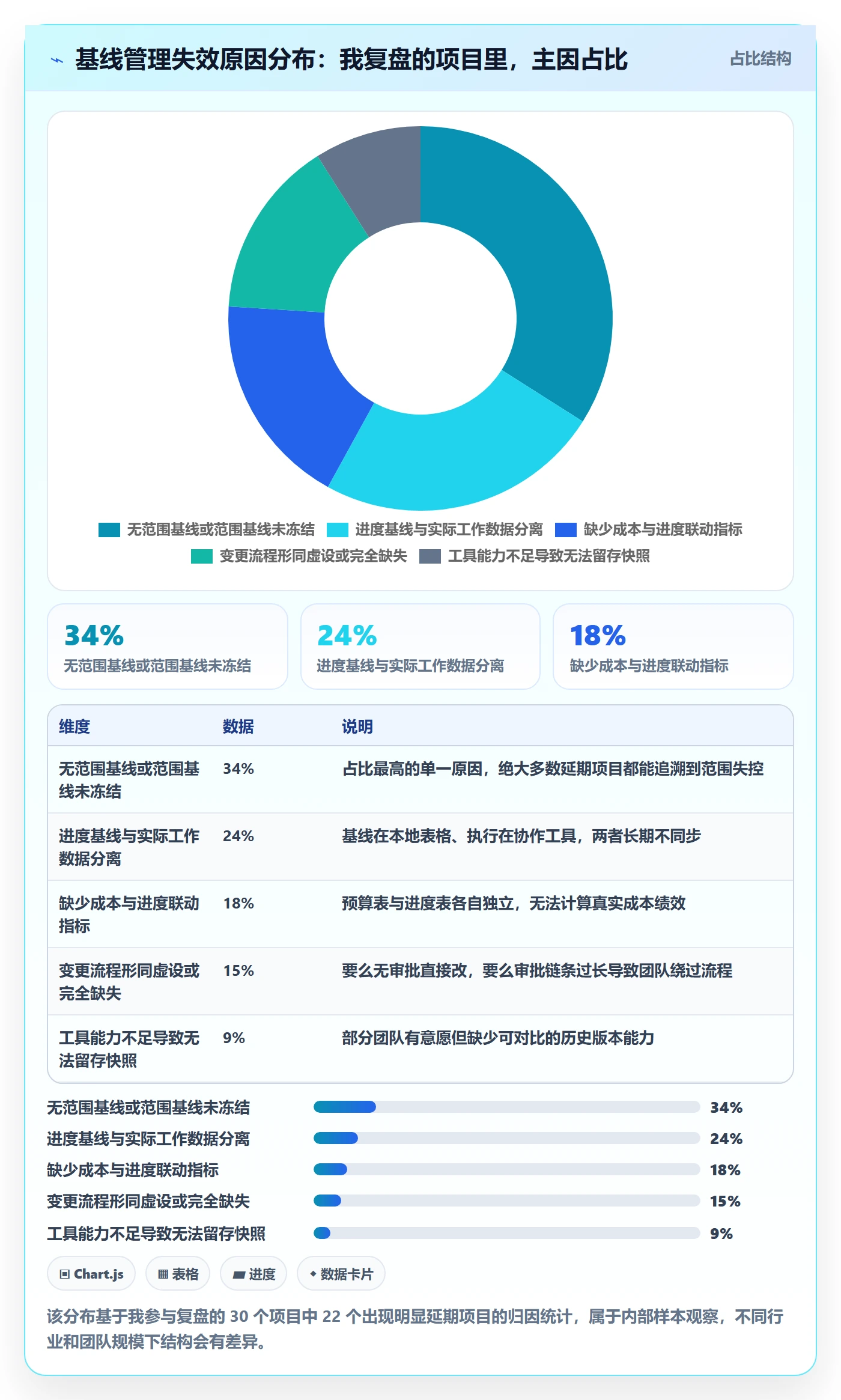 计划基线流程与规范：项目经理项目规划入门指南关键指标