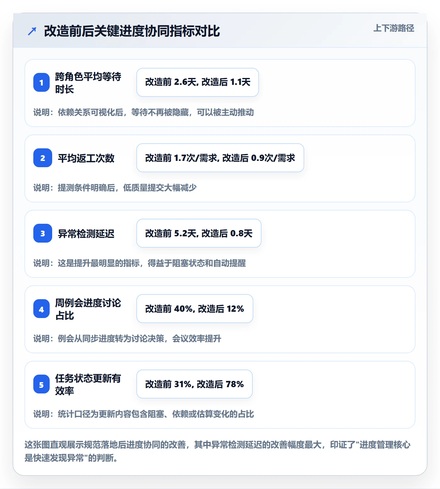 项目进度流程与规范:项目成员进度管理协同管理关键指标