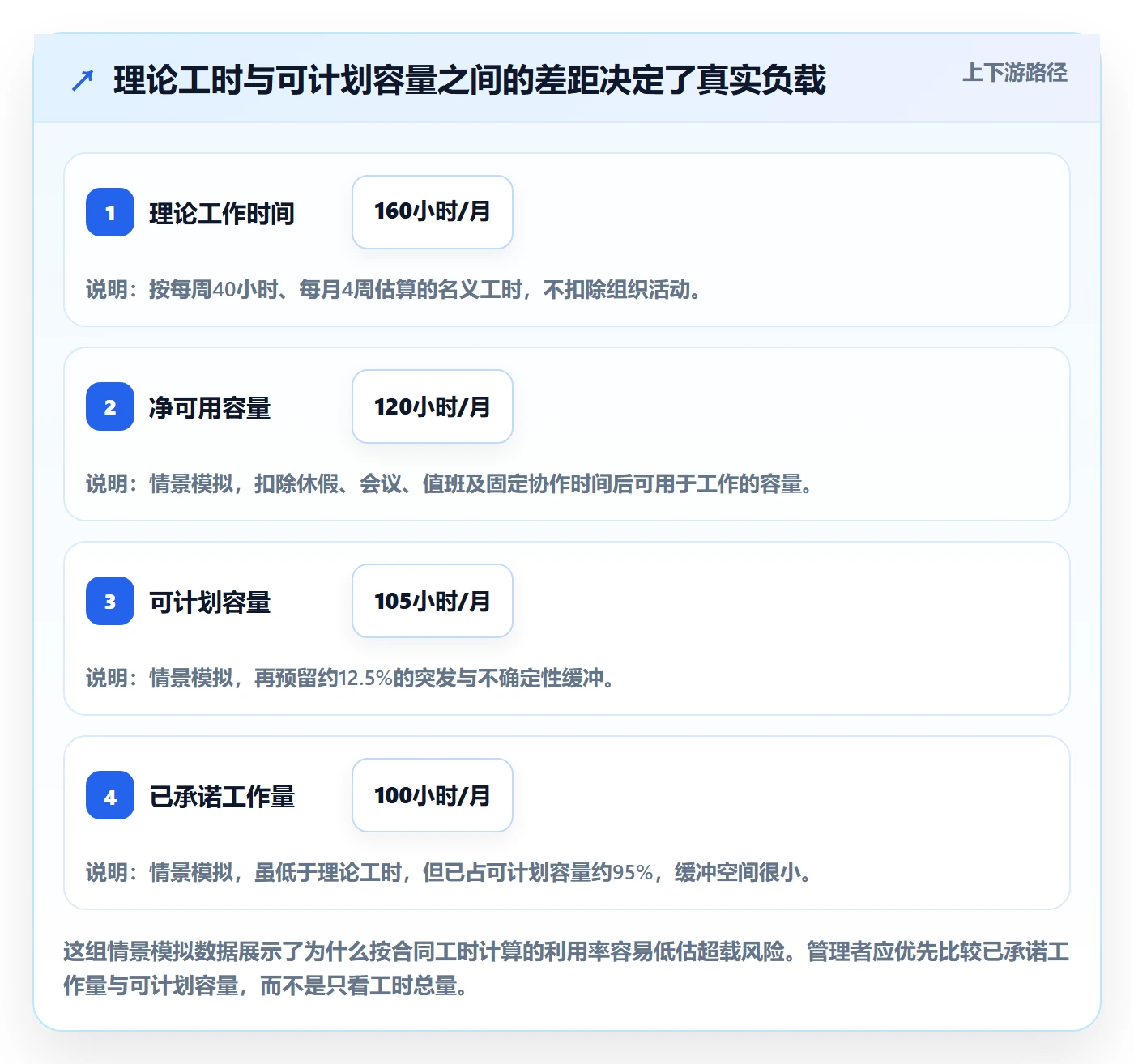 工作负载流程与规范：企业管理者资源负载实操方法关键指标