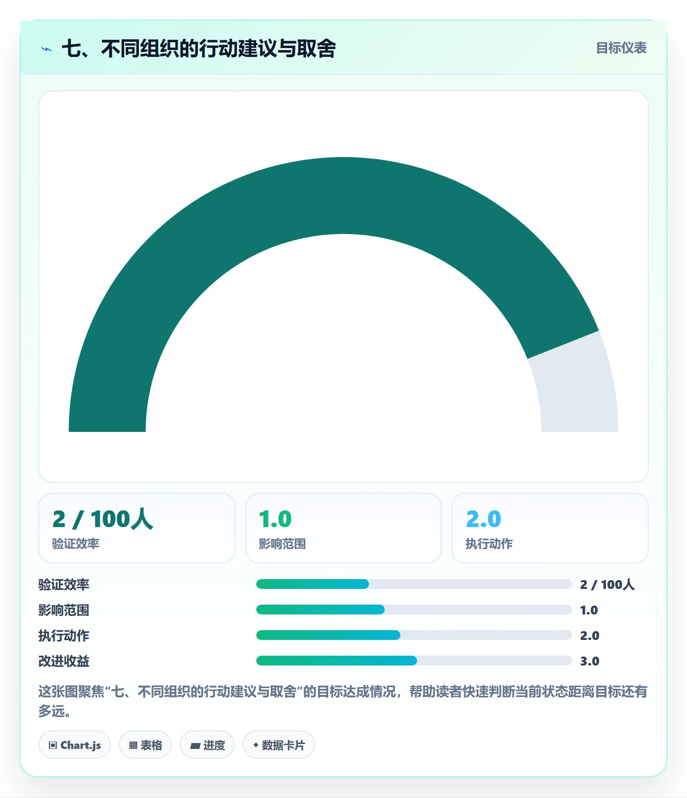 七、不同组织的行动建议与取舍