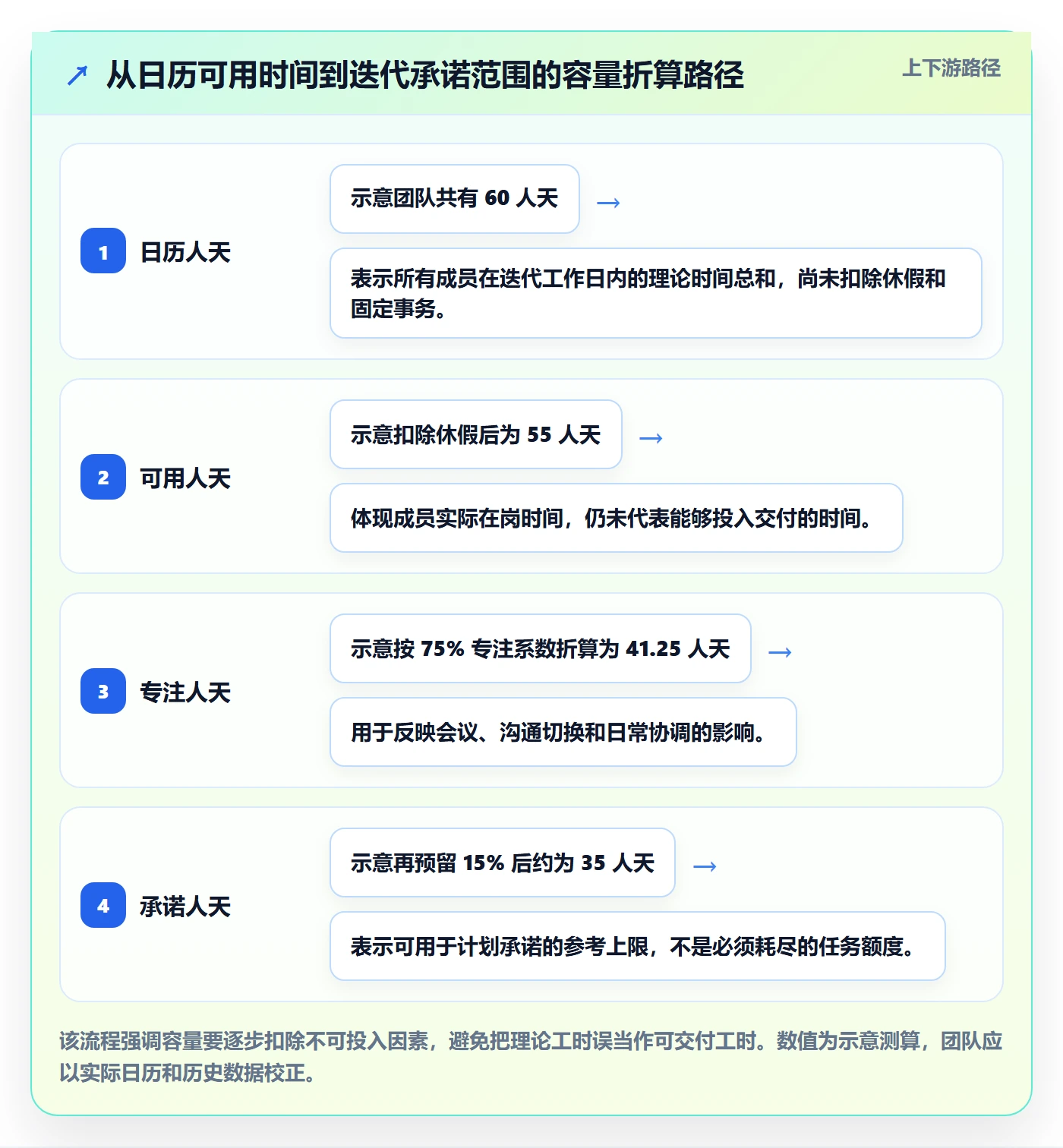 迭代管理如何做好迭代容量？跨部门团队入门指南与操作步骤