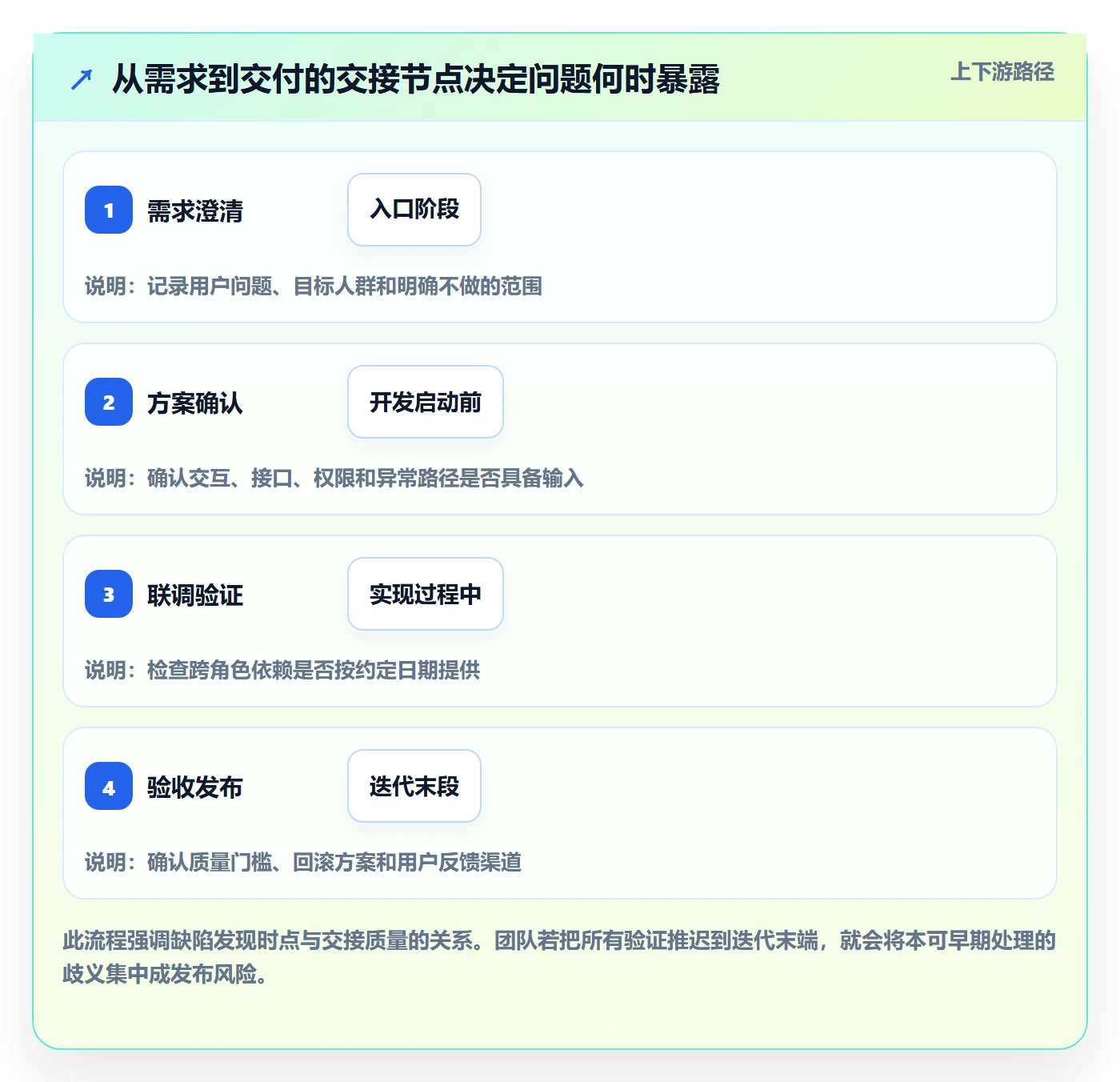 Sprint实操方法:项目经理提升迭代管理效率的协同管理方法与模板