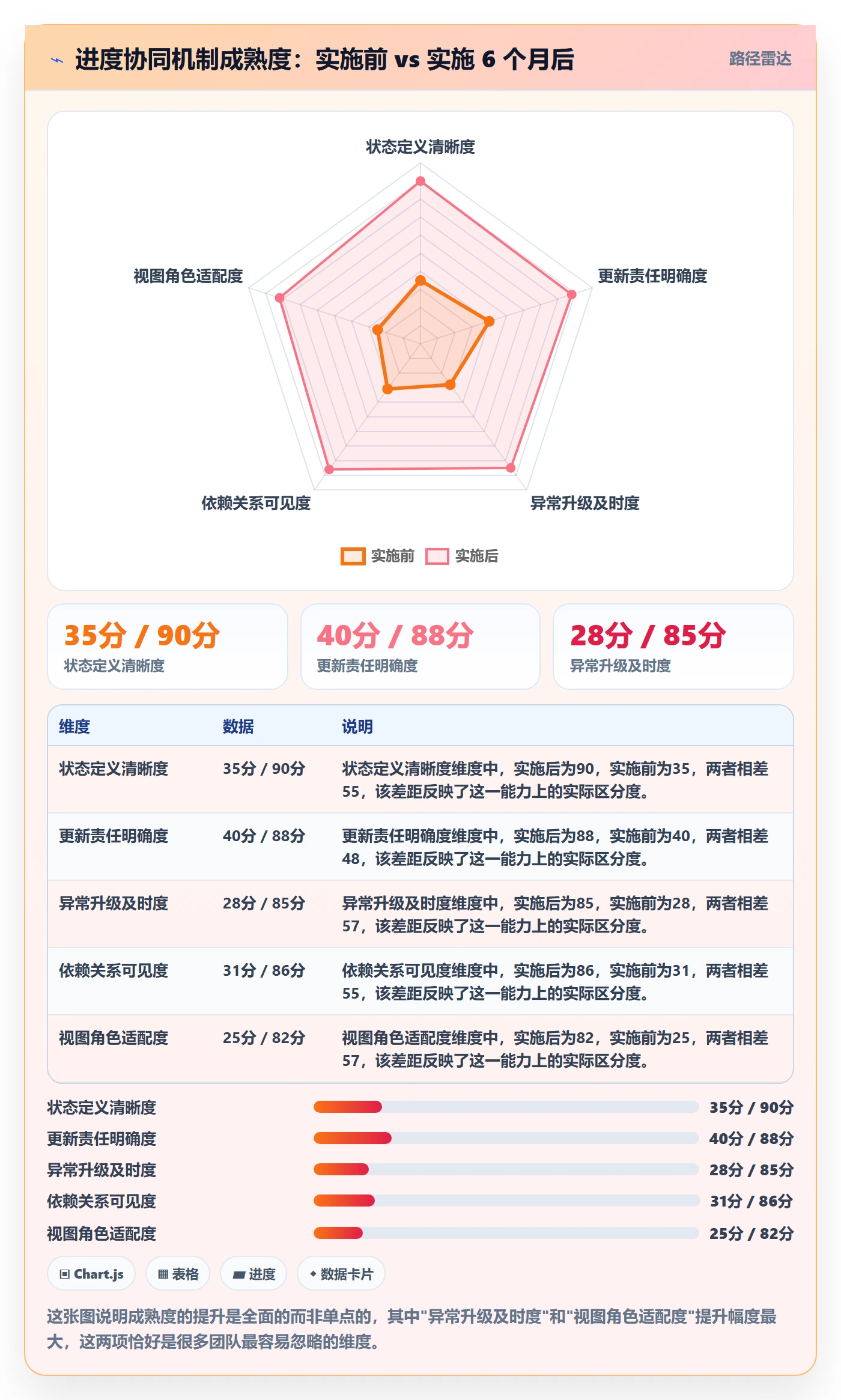 进展最佳实践：实施团队进度跟踪协同管理，常见问题