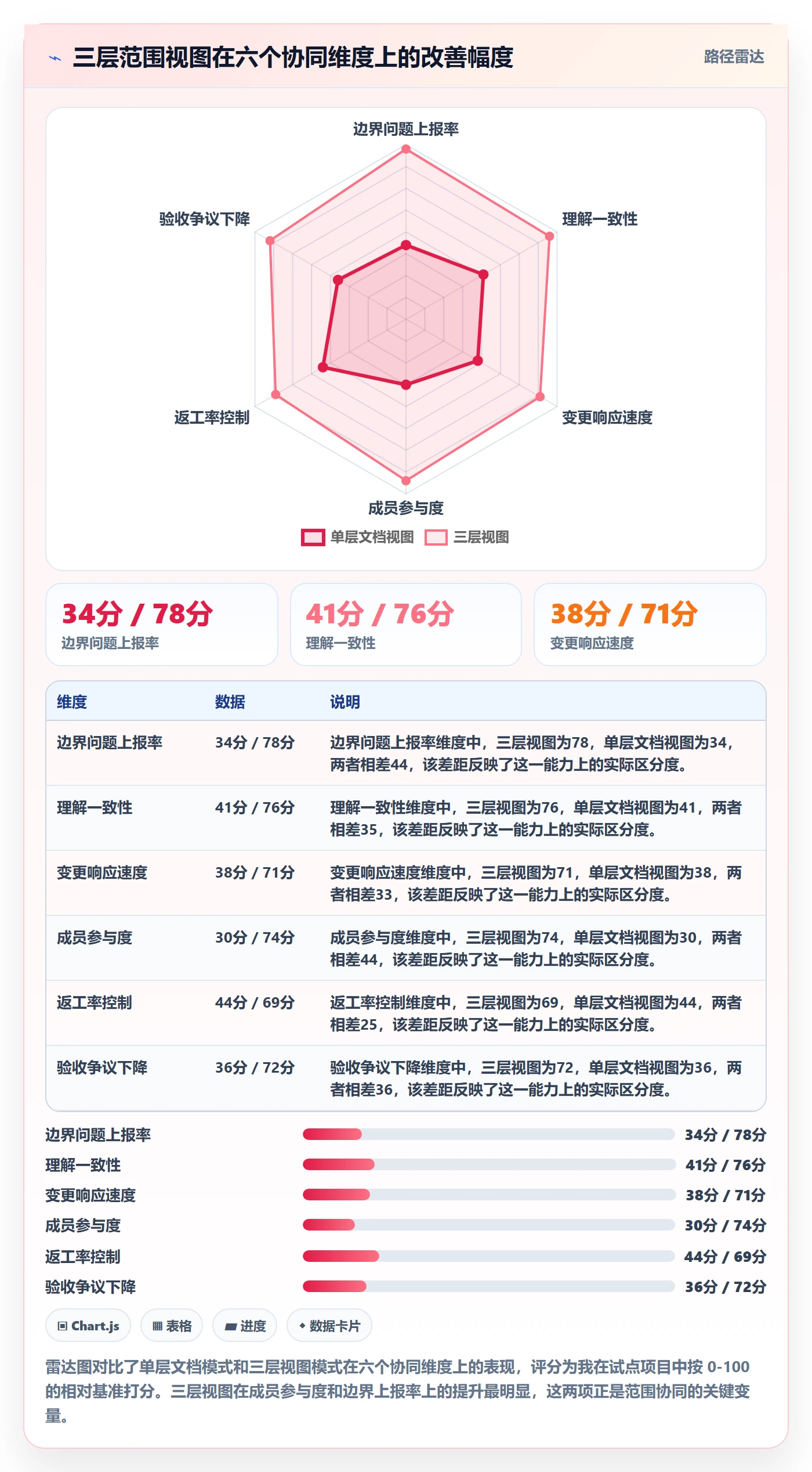 范围定义落地方案:项目成员开展项目范围的协同管理案例解析