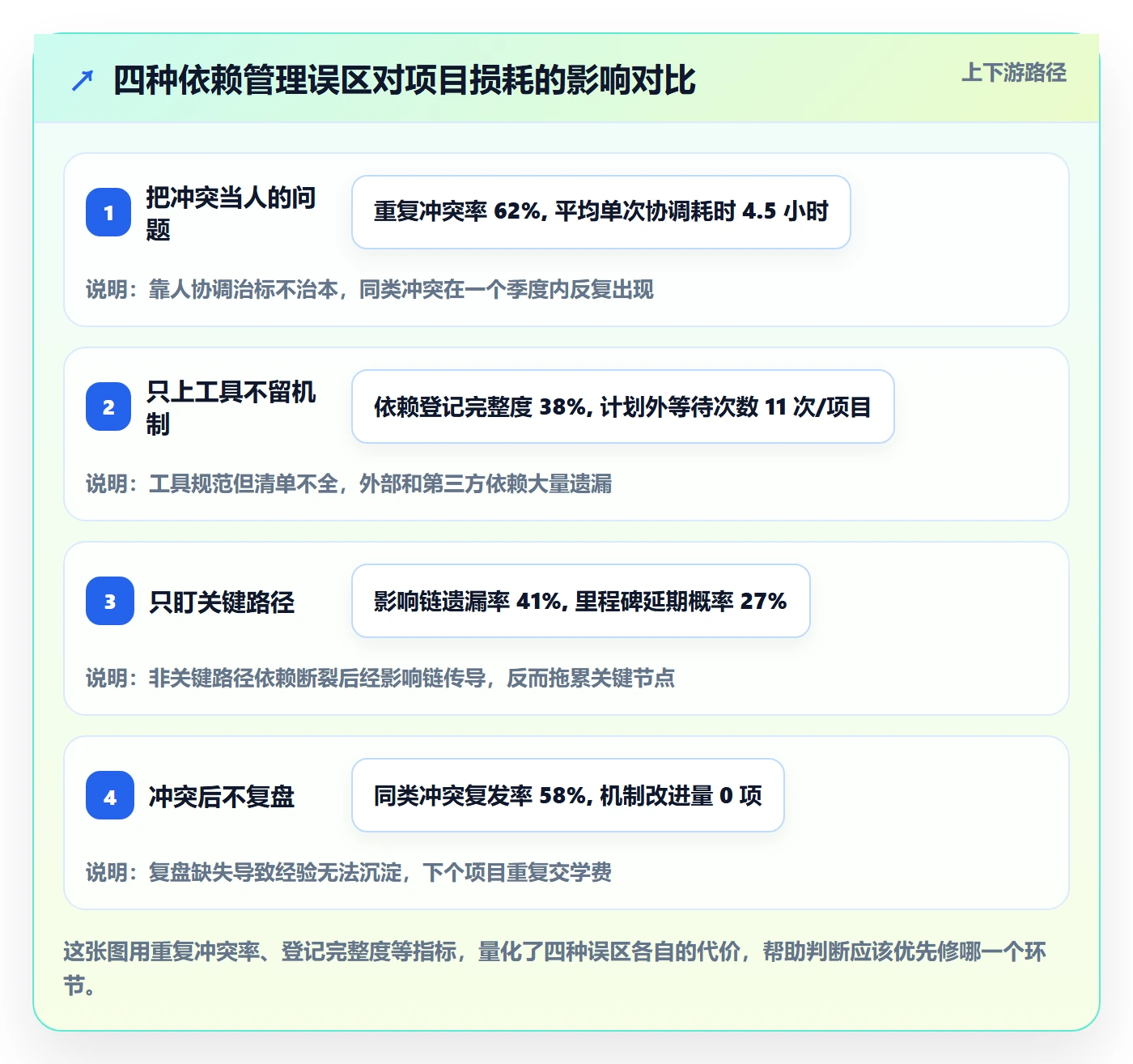 任务依赖依赖冲突全流程:实施团队流程优化与一文讲清