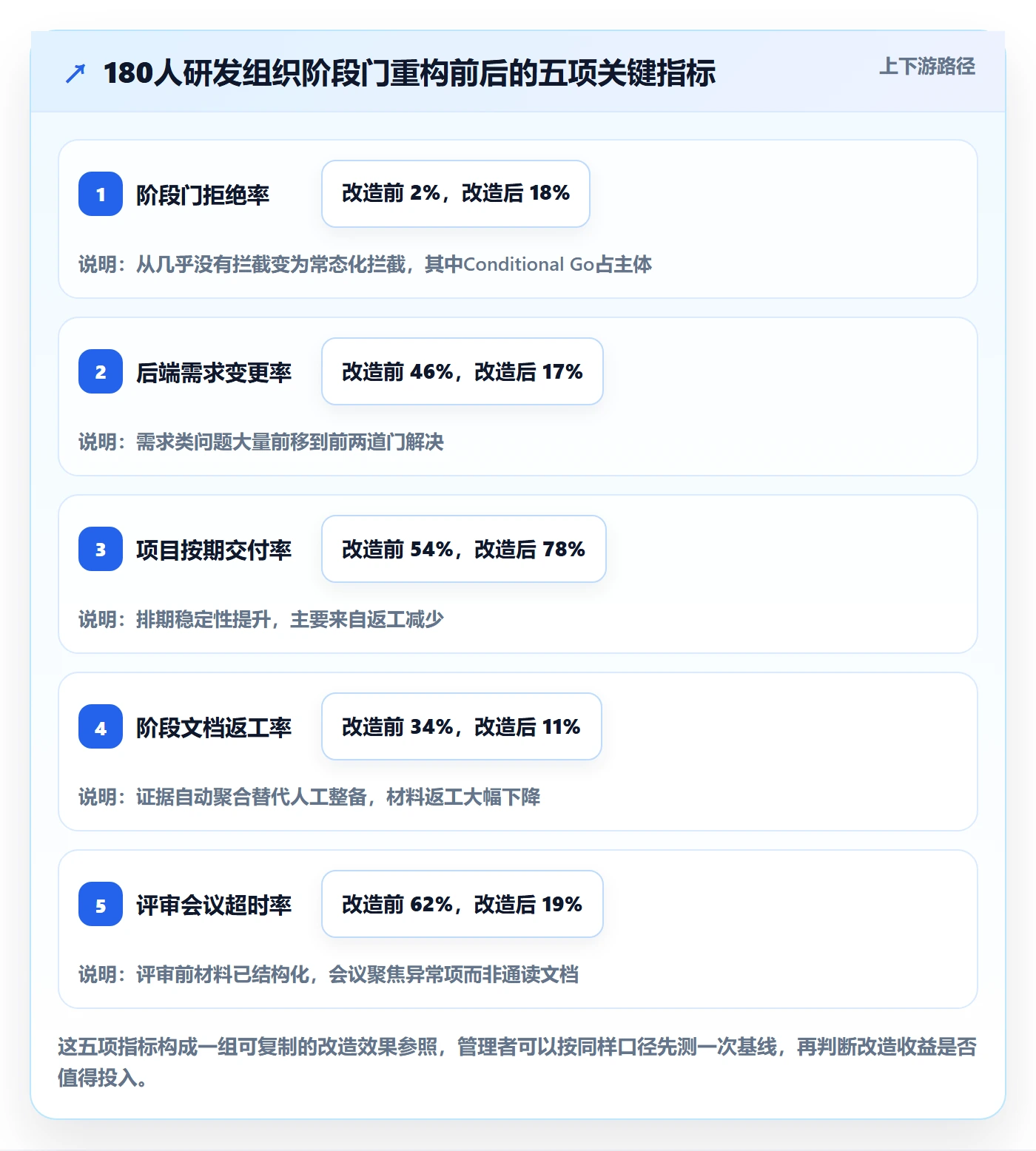 项目阶段项目阶段全流程：企业管理者流程优化与一文讲清
