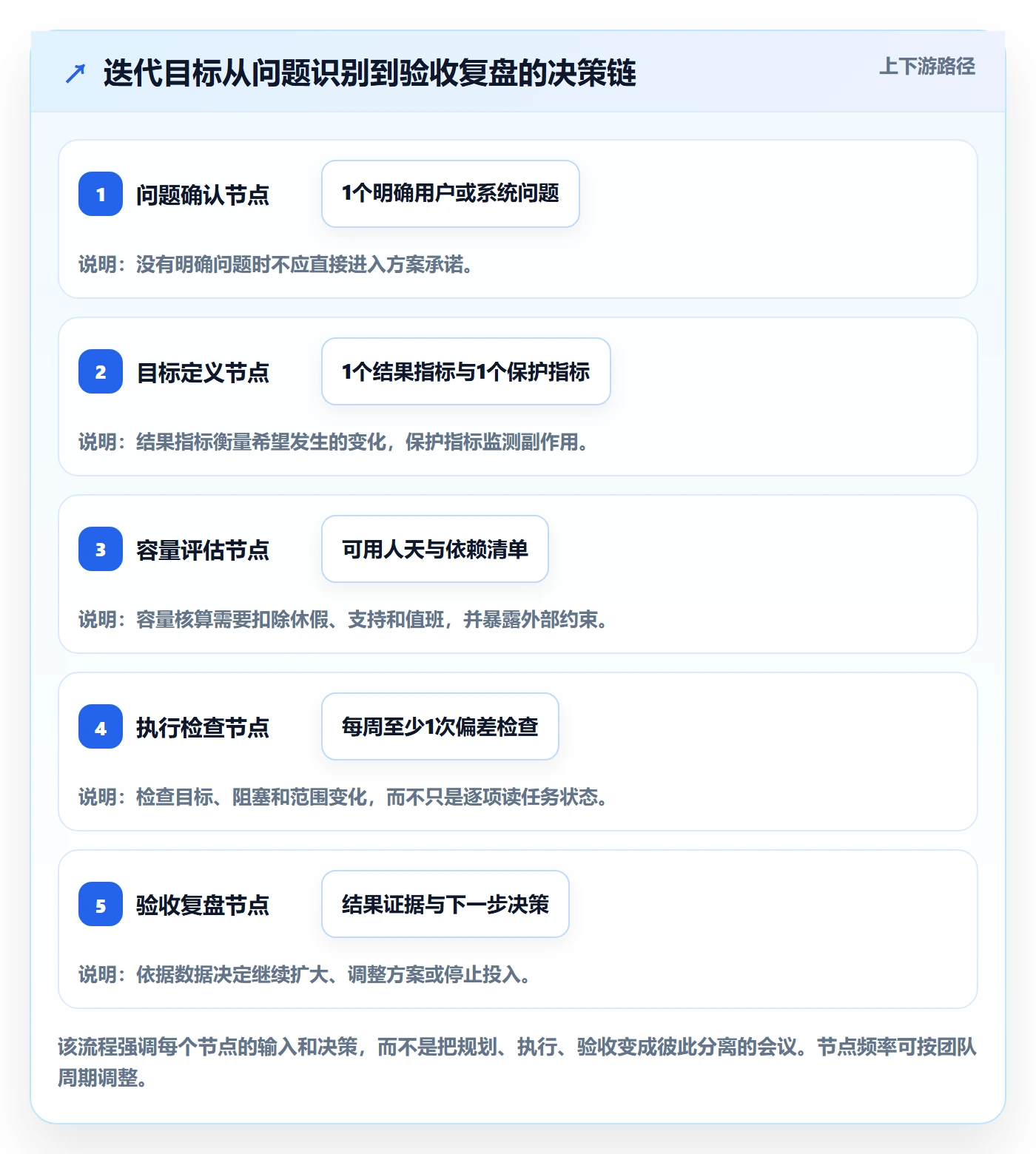迭代目标实操方法：项目负责人提升迭代管理效率的流程优化方法与模板