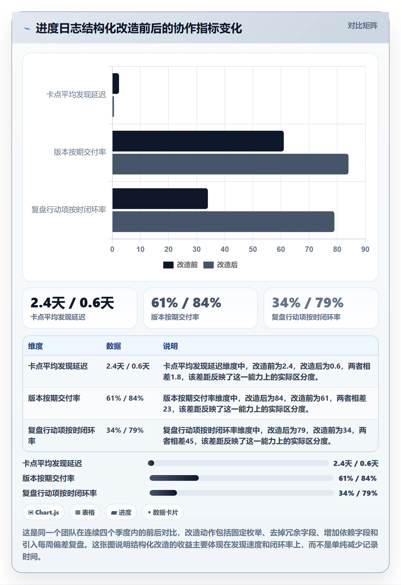 进度日志怎么做？产品经理数据分析：进度跟踪从0到1