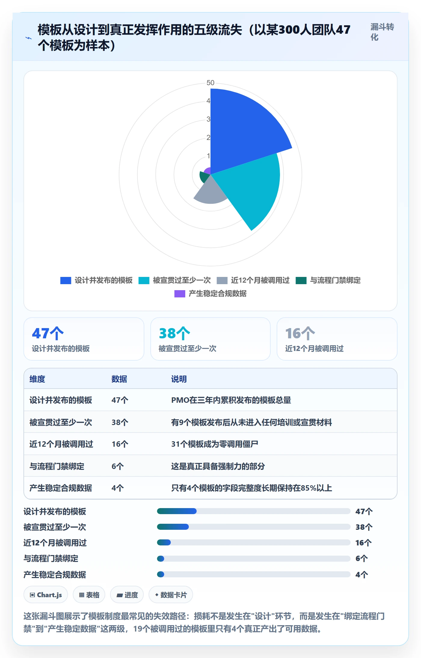 项目模板流程与规范:PMO项目模板制度设计关键指标