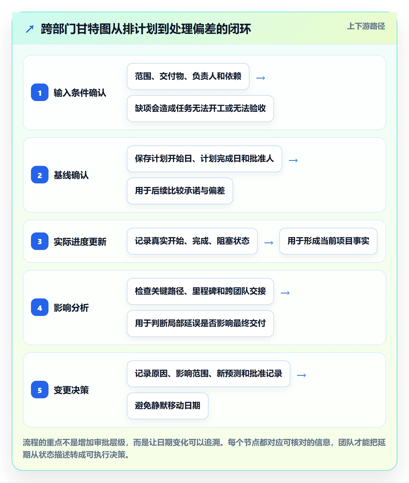 实际时间流程与规范：跨部门团队甘特图入门指南关键指标