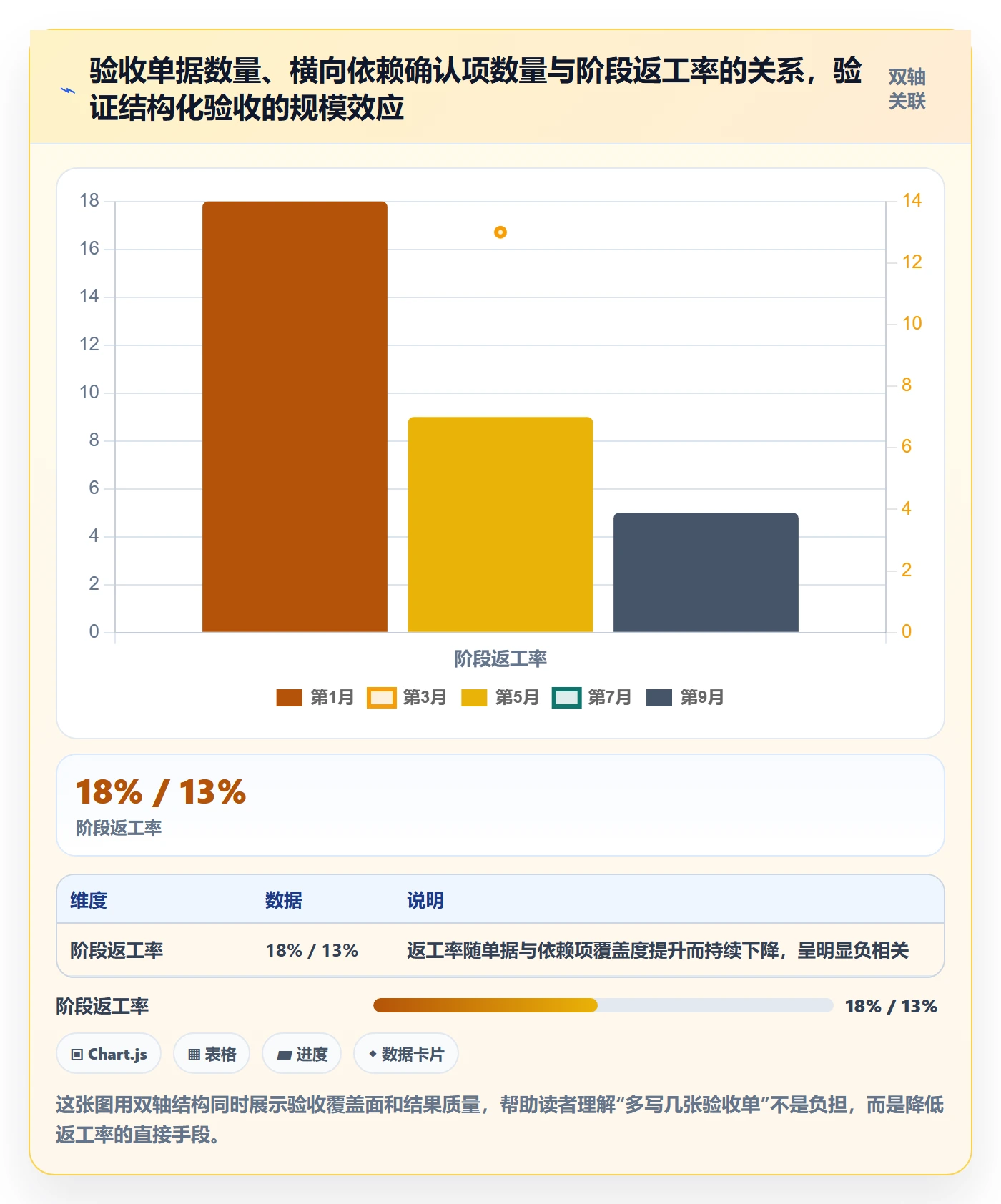 阶段验收怎么做?项目成员落地方案:项目阶段从0到1