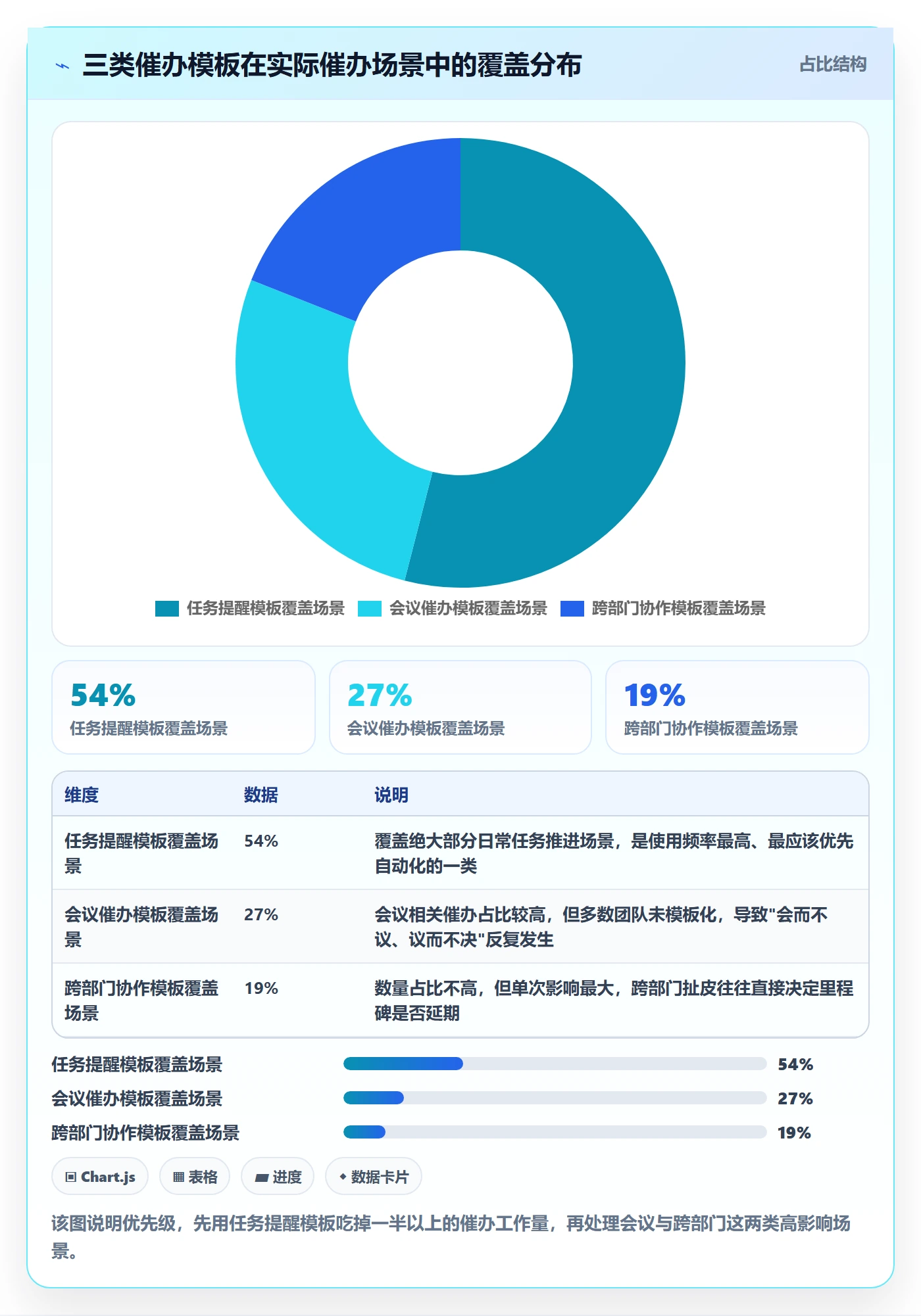 催办实操方法:项目经理提升任务提醒效率的协同管理方法与模板