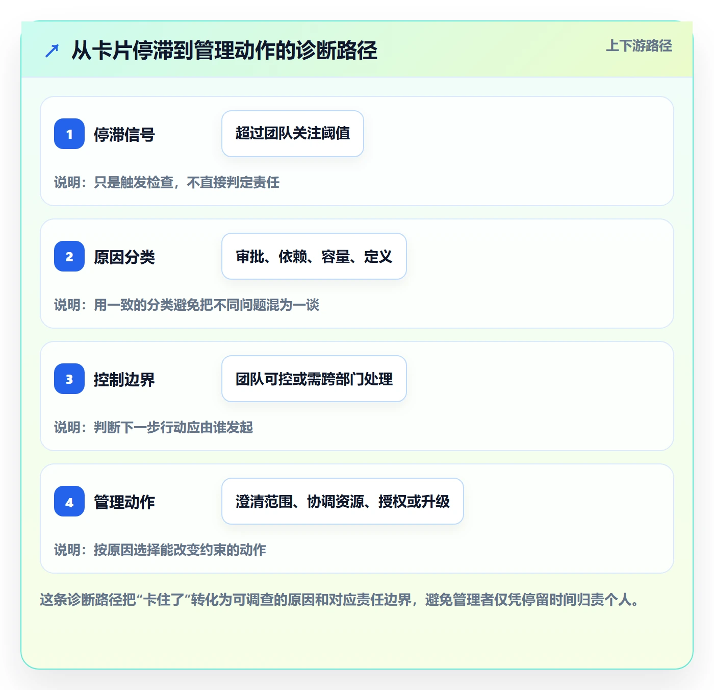Kanban最佳实践:管理层看板入门指南,常见问题