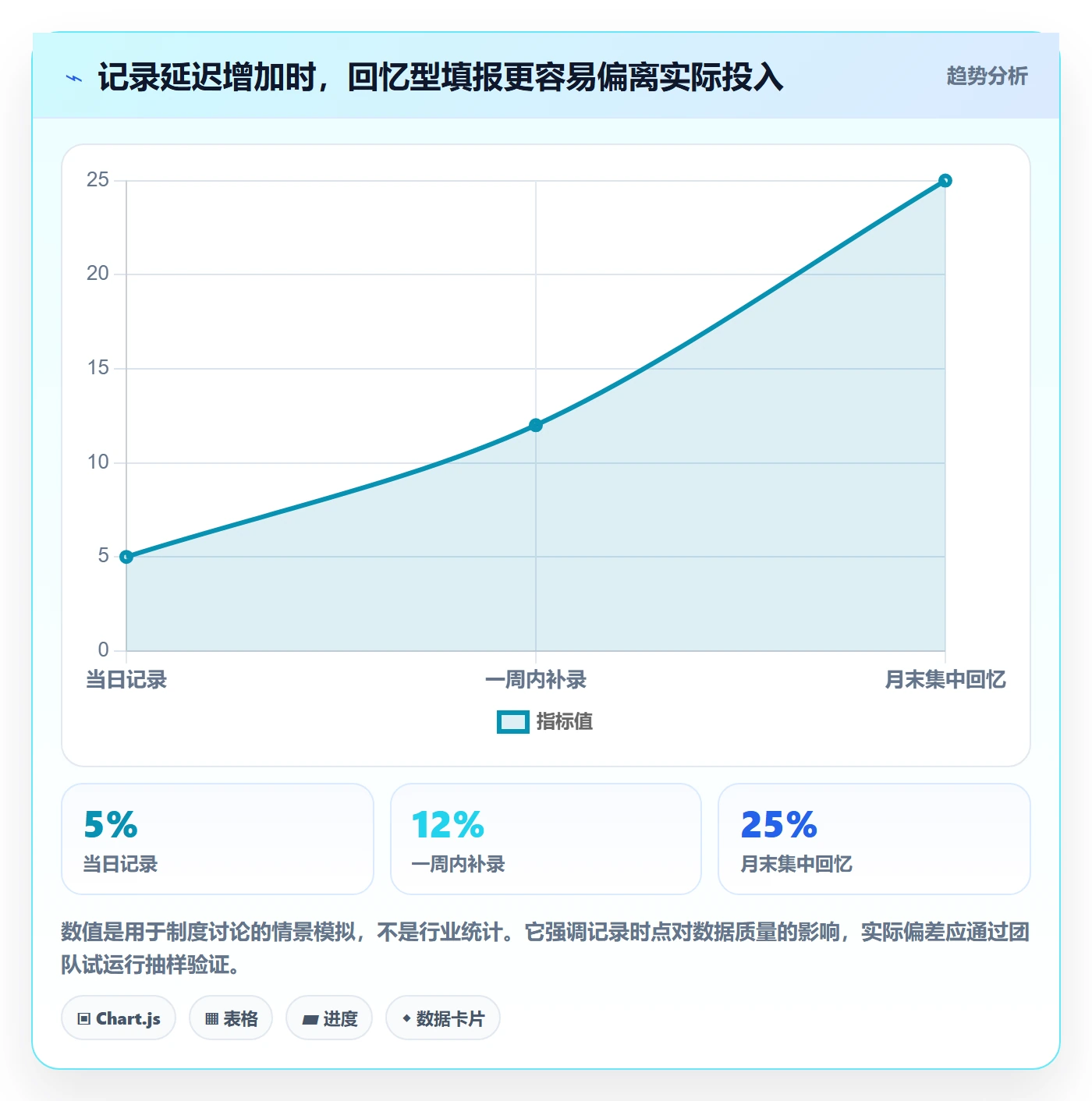 Timesheet怎么做？项目负责人制度设计：工时表从0到1
