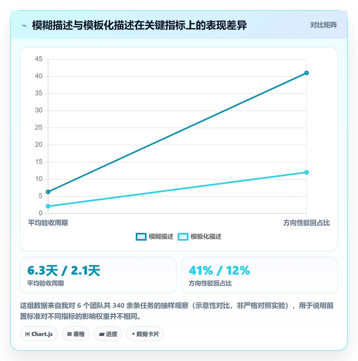 驳回实操方法：研发团队提升任务验收效率的流程优化方法与模板