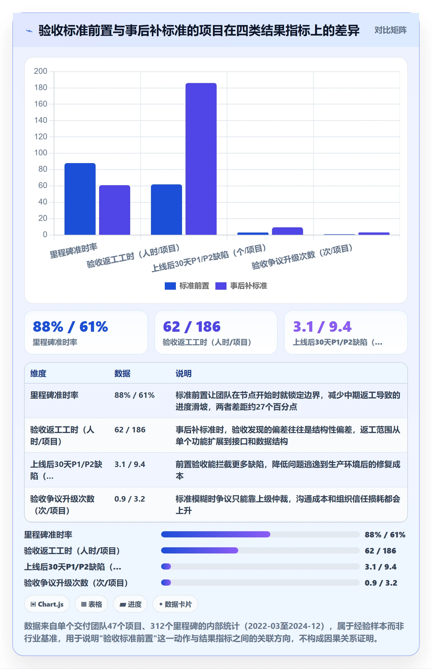 节点验收管理指南：实施团队如何做好里程碑，数据分析全流程