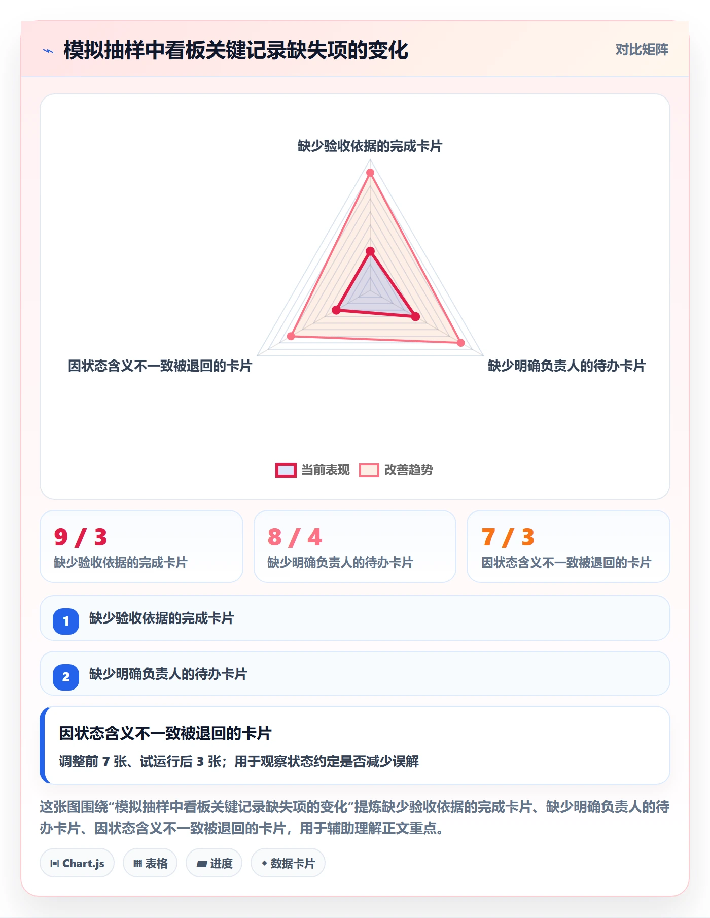 拖拽最佳实践:项目负责人看板最佳实践,常见问题