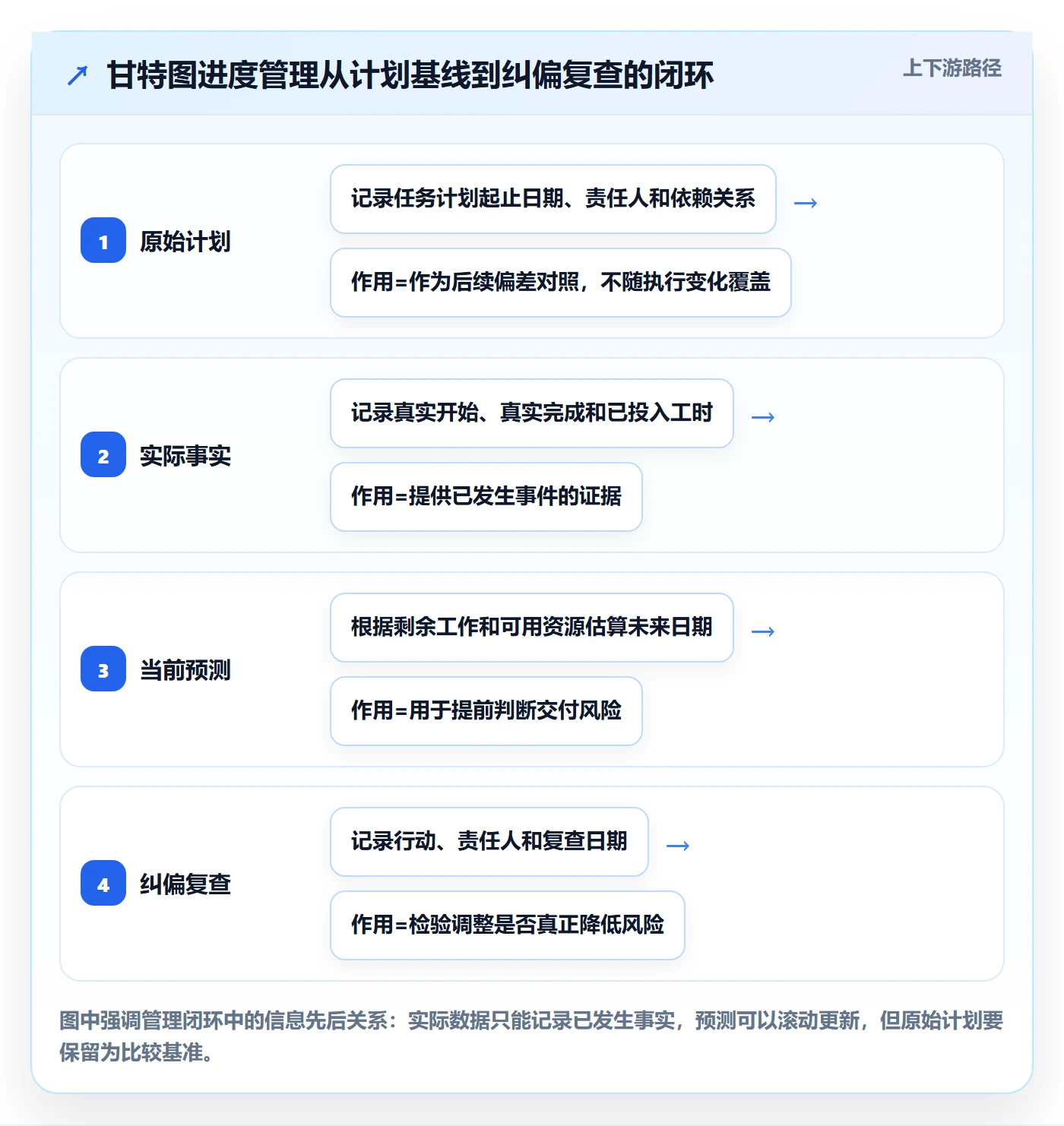 实际时间怎么做？项目负责人实操方法：甘特图从0到1